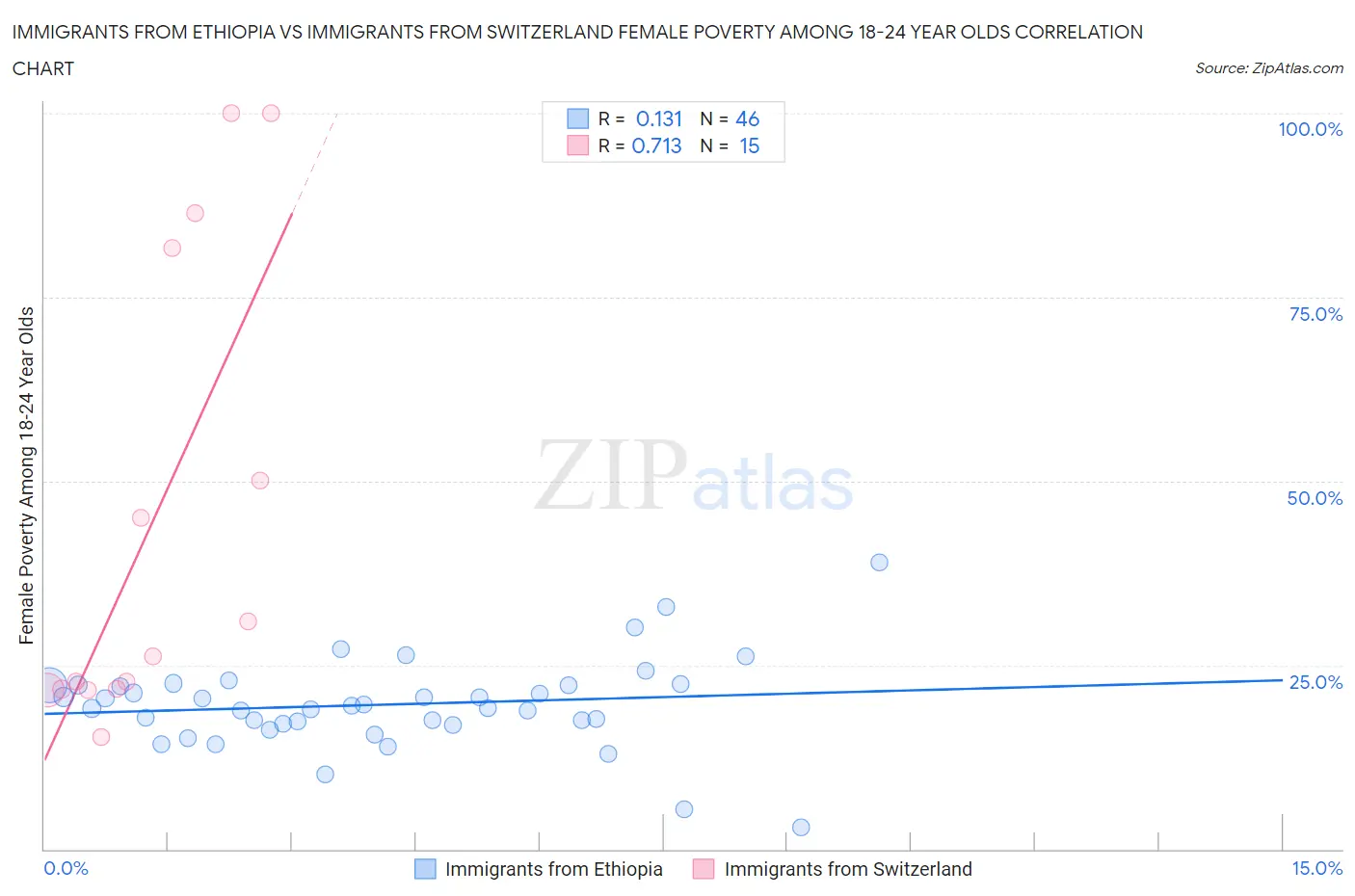 Immigrants from Ethiopia vs Immigrants from Switzerland Female Poverty Among 18-24 Year Olds