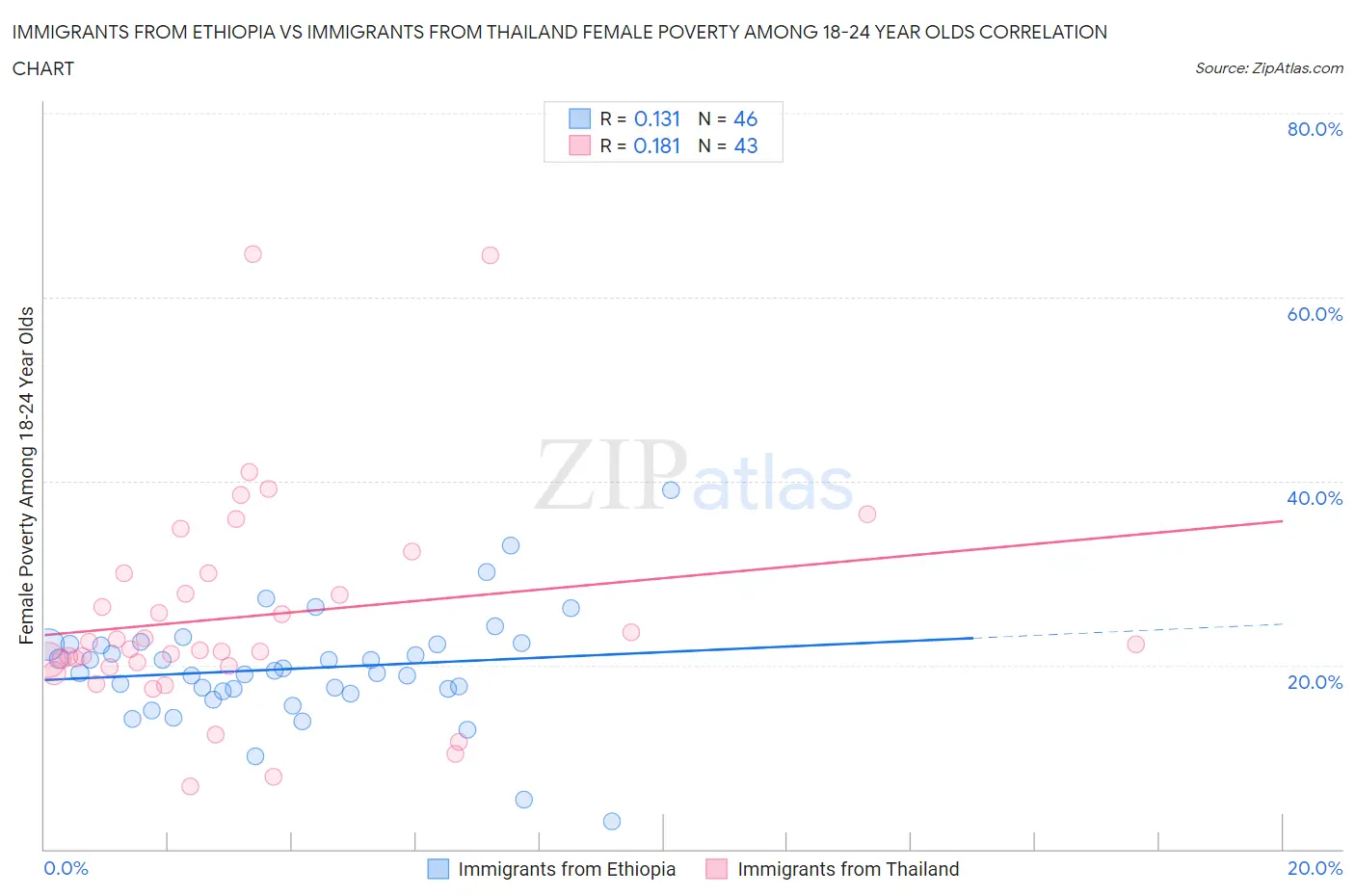 Immigrants from Ethiopia vs Immigrants from Thailand Female Poverty Among 18-24 Year Olds