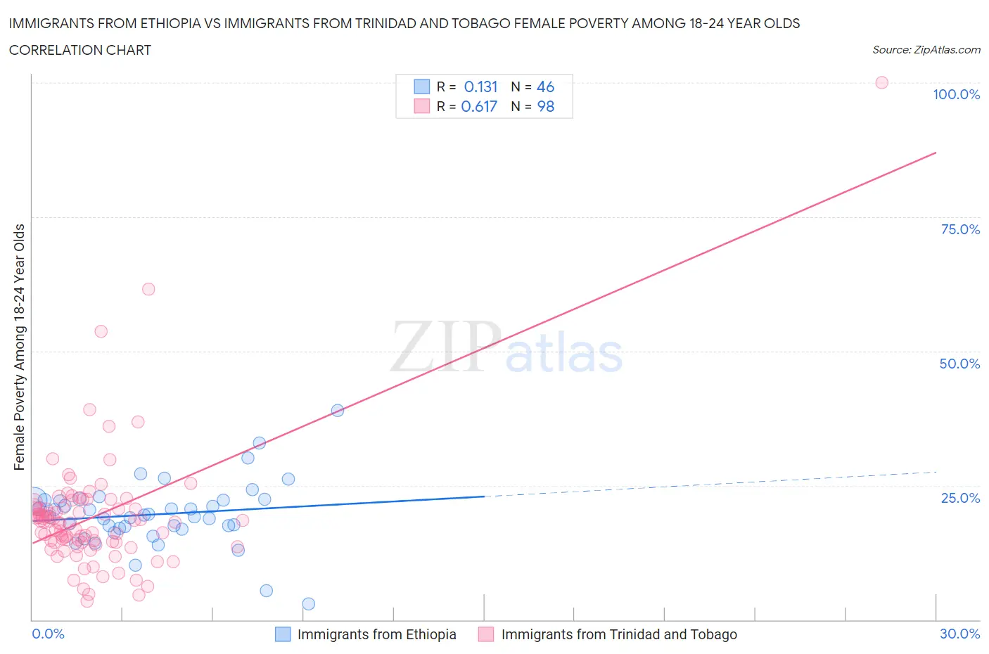 Immigrants from Ethiopia vs Immigrants from Trinidad and Tobago Female Poverty Among 18-24 Year Olds