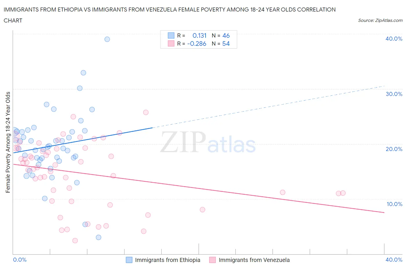 Immigrants from Ethiopia vs Immigrants from Venezuela Female Poverty Among 18-24 Year Olds