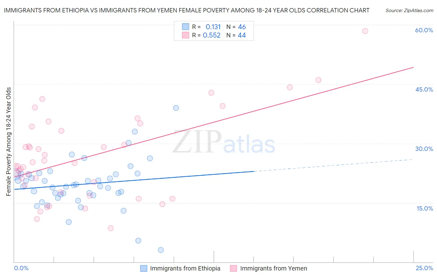 Immigrants from Ethiopia vs Immigrants from Yemen Female Poverty Among 18-24 Year Olds