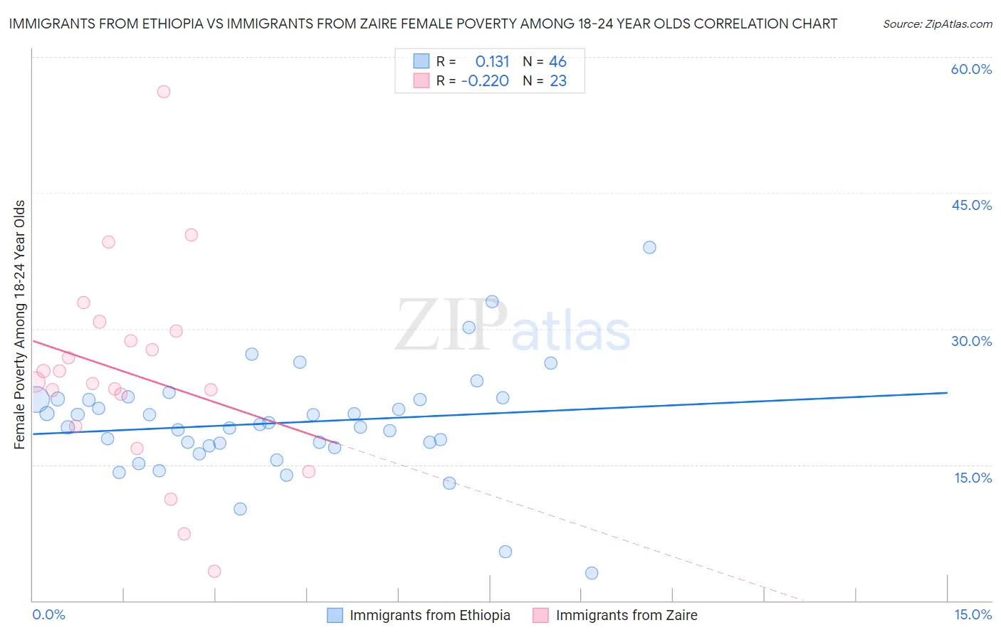 Immigrants from Ethiopia vs Immigrants from Zaire Female Poverty Among 18-24 Year Olds