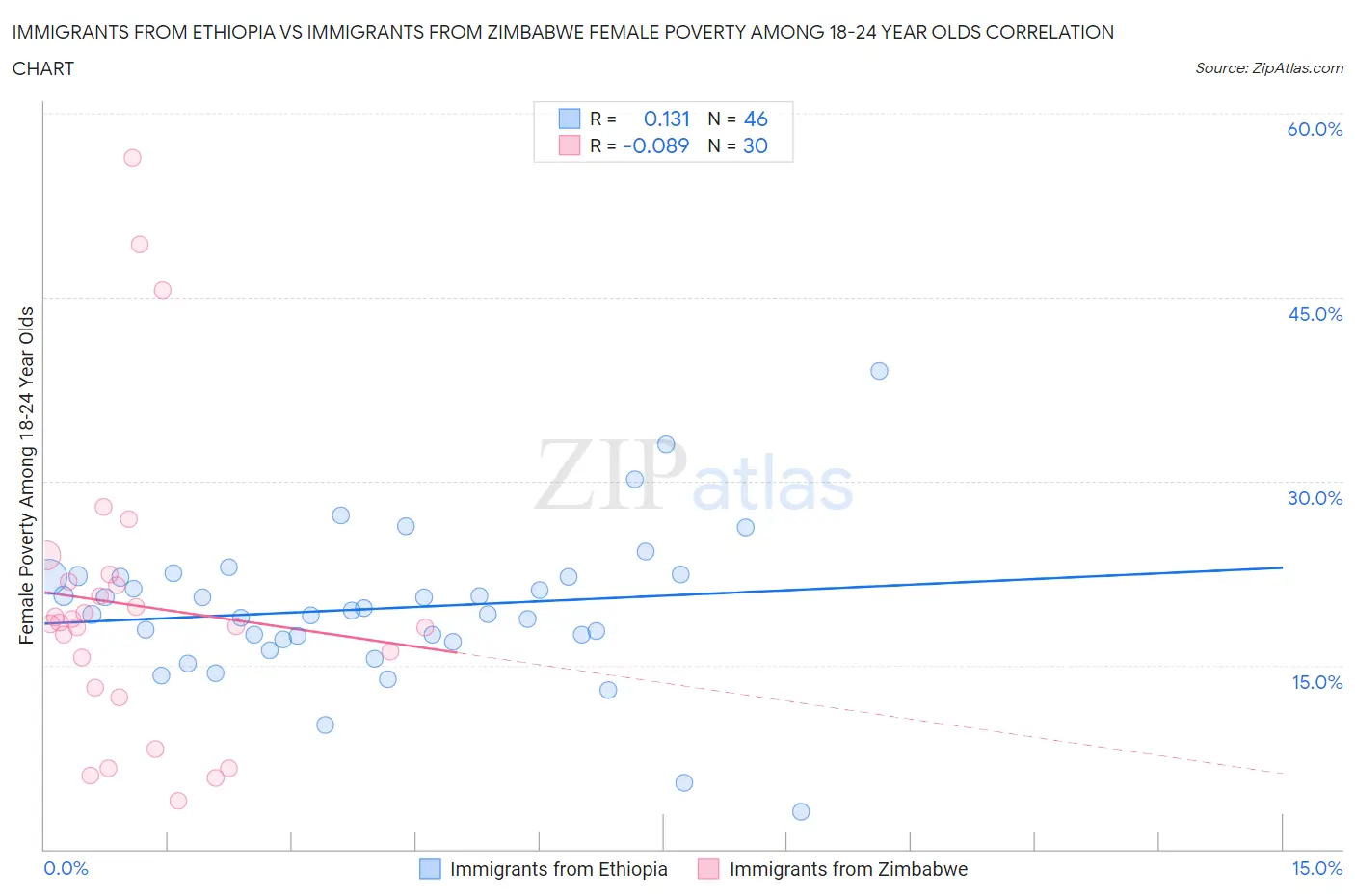 Immigrants from Ethiopia vs Immigrants from Zimbabwe Female Poverty Among 18-24 Year Olds