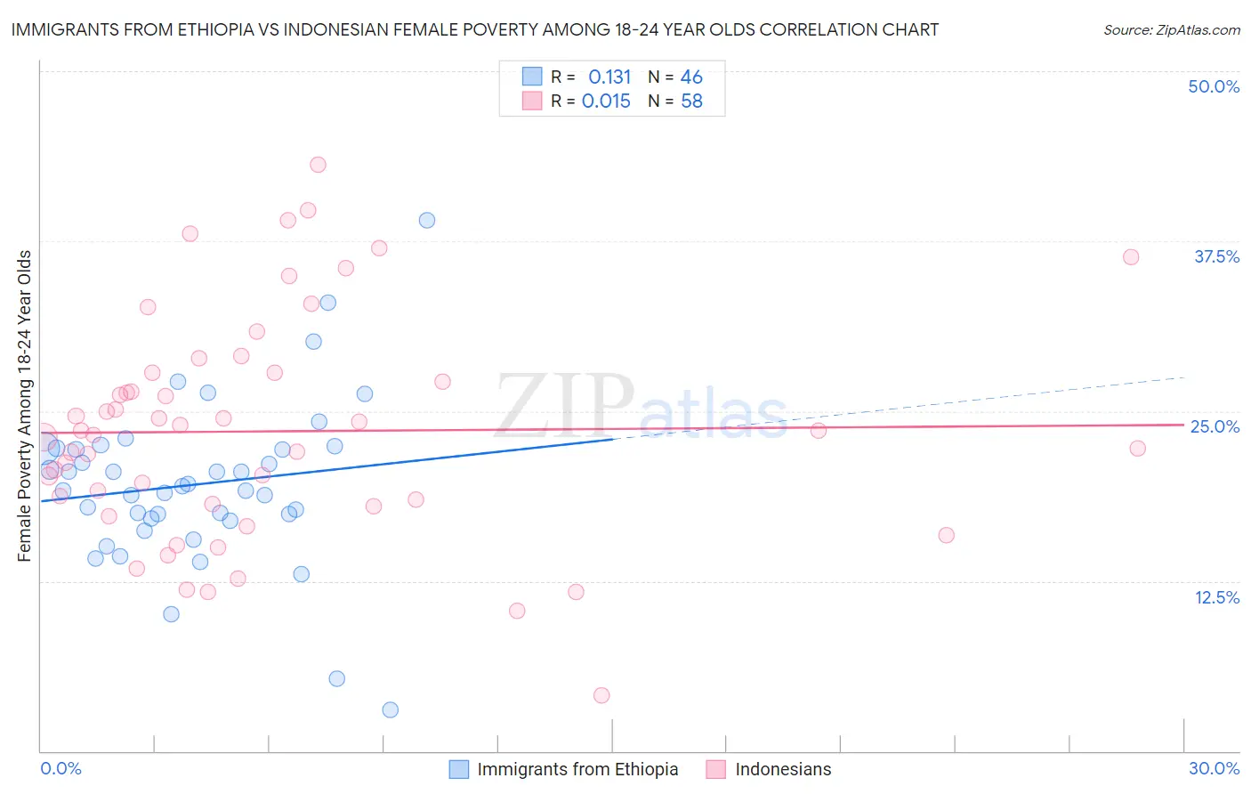 Immigrants from Ethiopia vs Indonesian Female Poverty Among 18-24 Year Olds