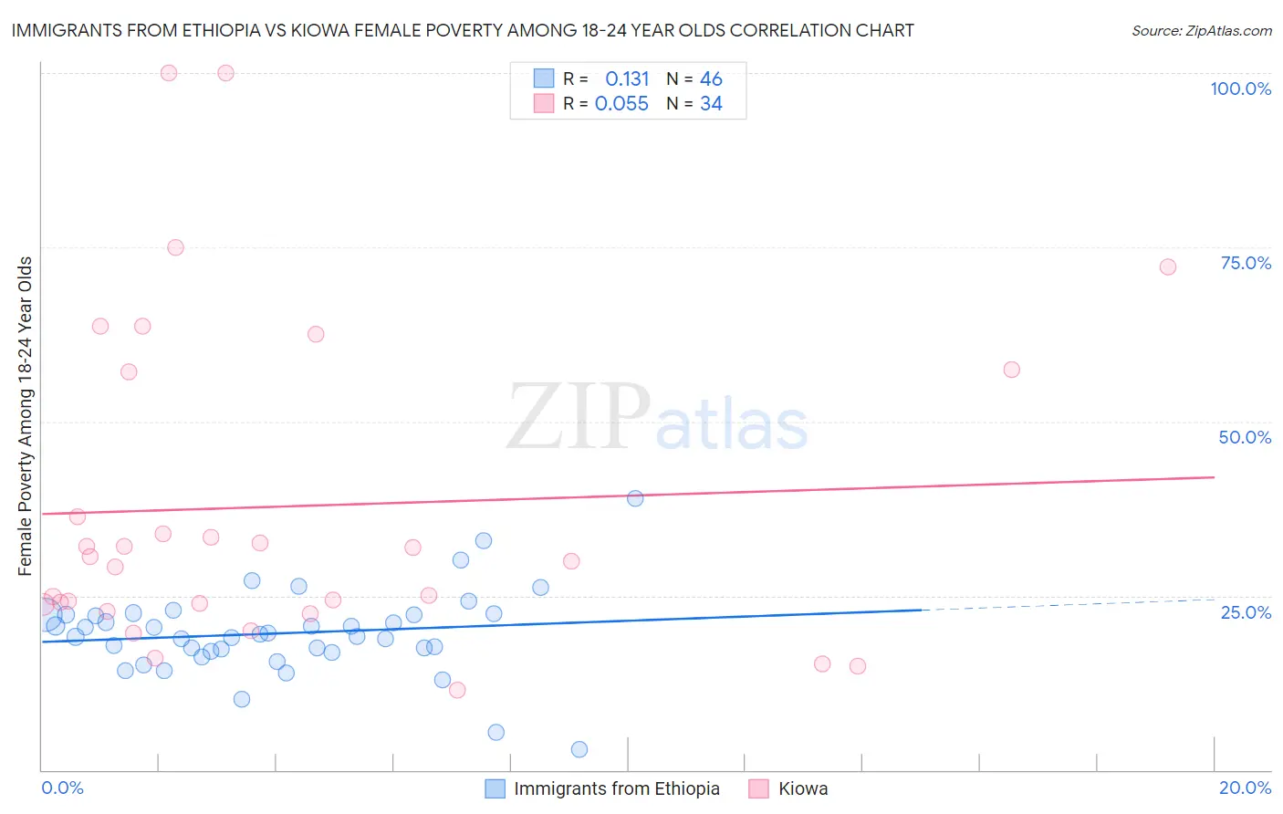 Immigrants from Ethiopia vs Kiowa Female Poverty Among 18-24 Year Olds