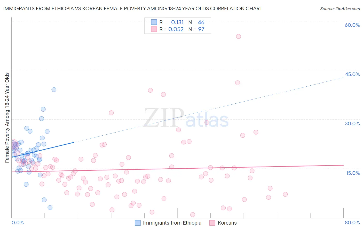 Immigrants from Ethiopia vs Korean Female Poverty Among 18-24 Year Olds