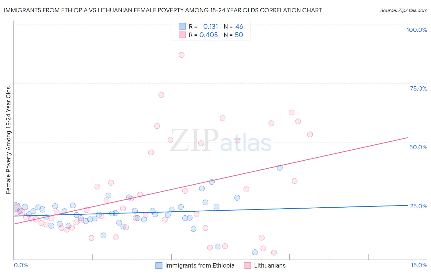 Immigrants from Ethiopia vs Lithuanian Female Poverty Among 18-24 Year Olds