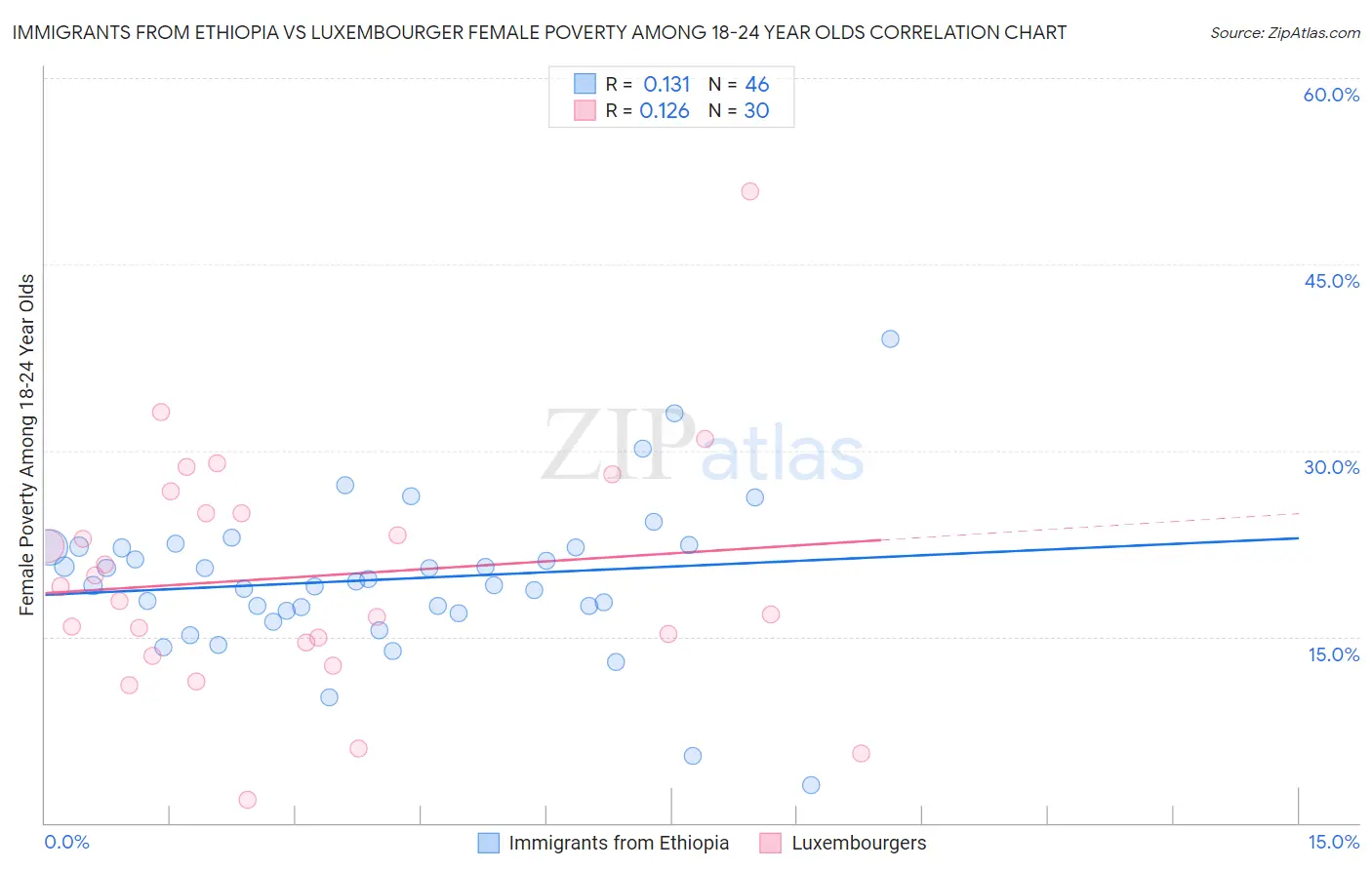 Immigrants from Ethiopia vs Luxembourger Female Poverty Among 18-24 Year Olds