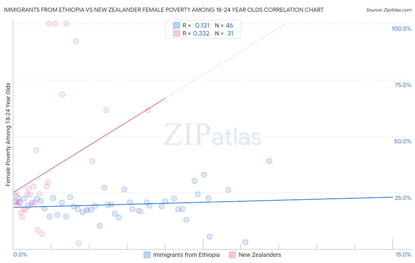 Immigrants from Ethiopia vs New Zealander Female Poverty Among 18-24 Year Olds