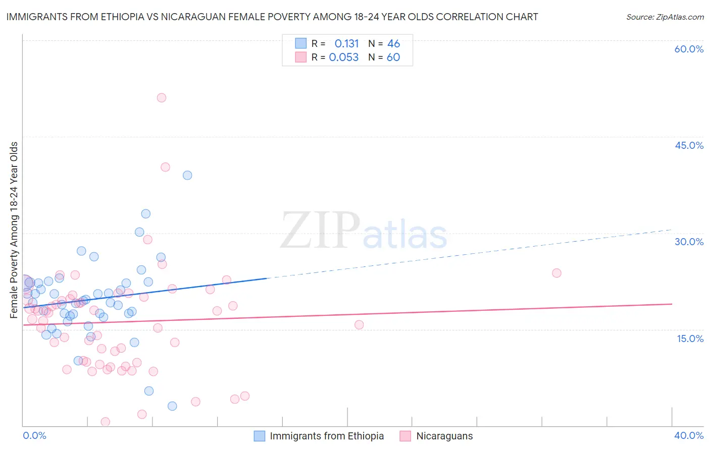 Immigrants from Ethiopia vs Nicaraguan Female Poverty Among 18-24 Year Olds