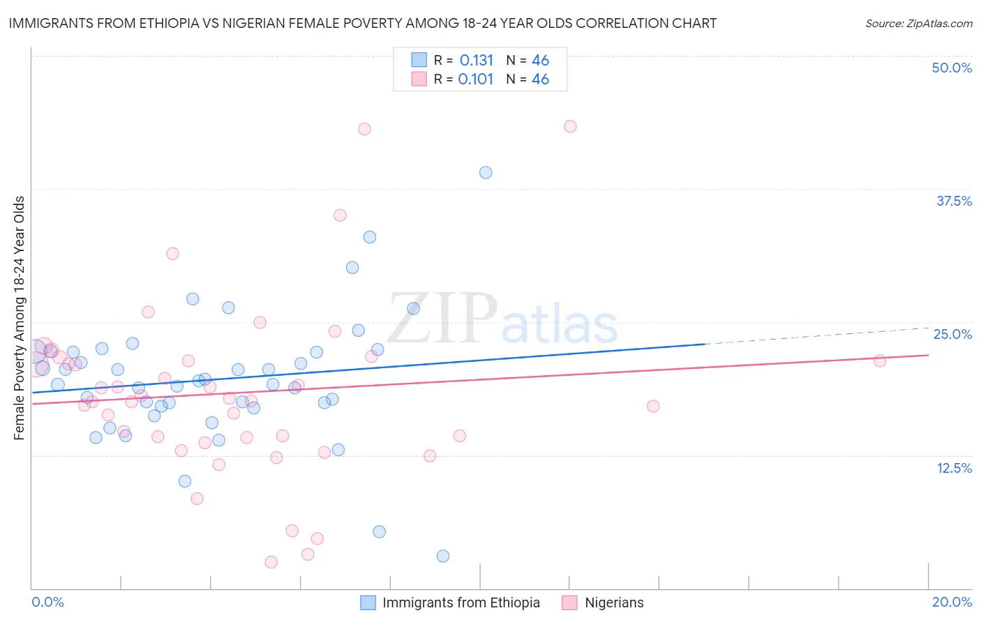 Immigrants from Ethiopia vs Nigerian Female Poverty Among 18-24 Year Olds