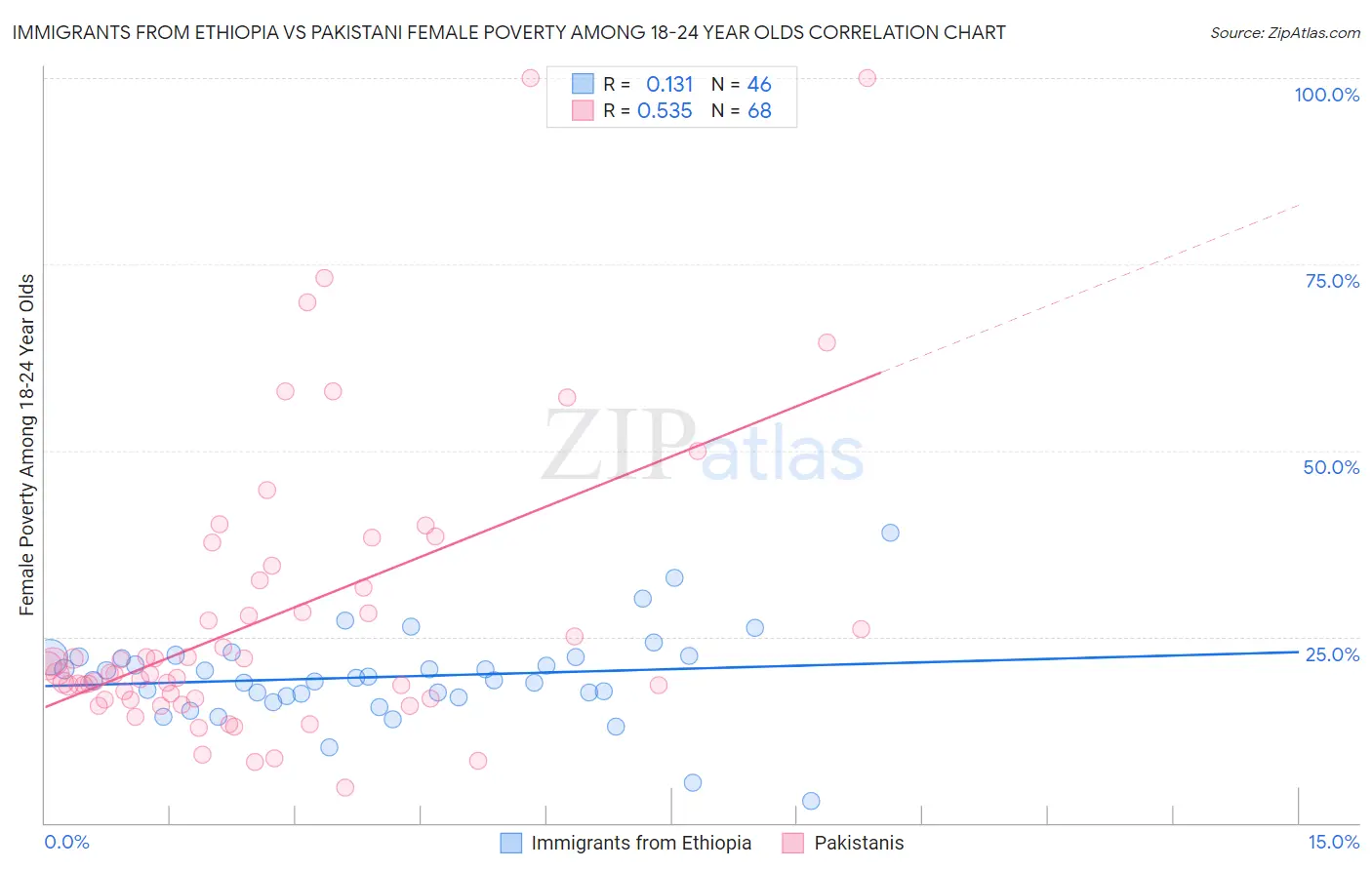 Immigrants from Ethiopia vs Pakistani Female Poverty Among 18-24 Year Olds