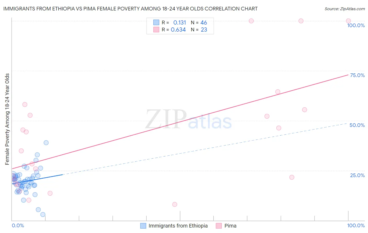 Immigrants from Ethiopia vs Pima Female Poverty Among 18-24 Year Olds