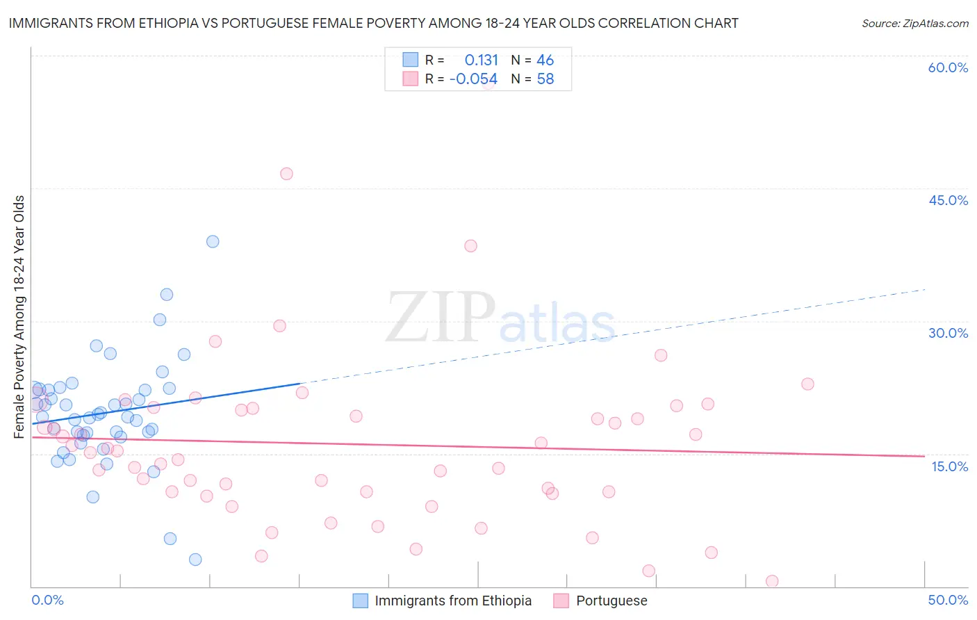 Immigrants from Ethiopia vs Portuguese Female Poverty Among 18-24 Year Olds