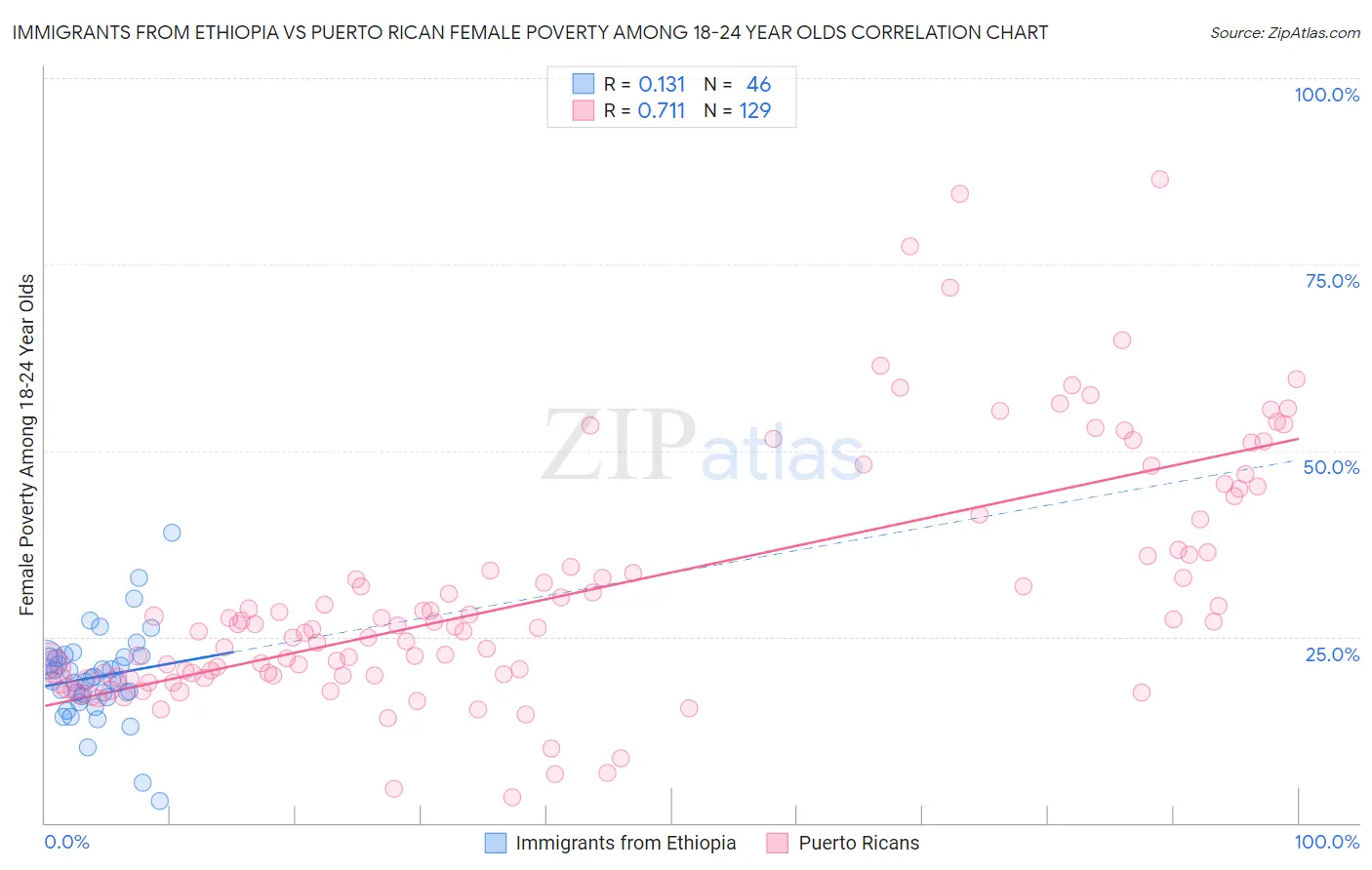 Immigrants from Ethiopia vs Puerto Rican Female Poverty Among 18-24 Year Olds