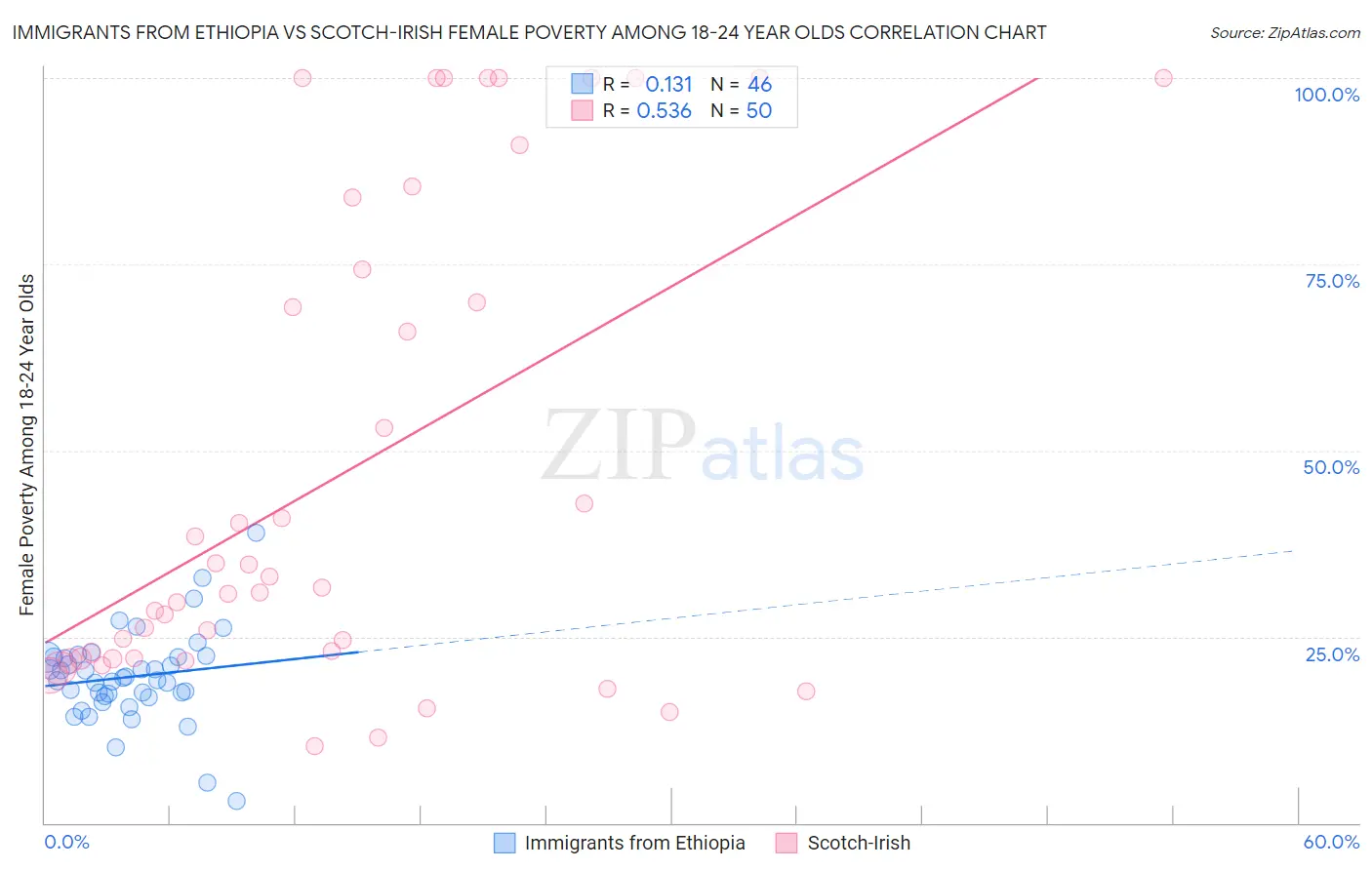 Immigrants from Ethiopia vs Scotch-Irish Female Poverty Among 18-24 Year Olds