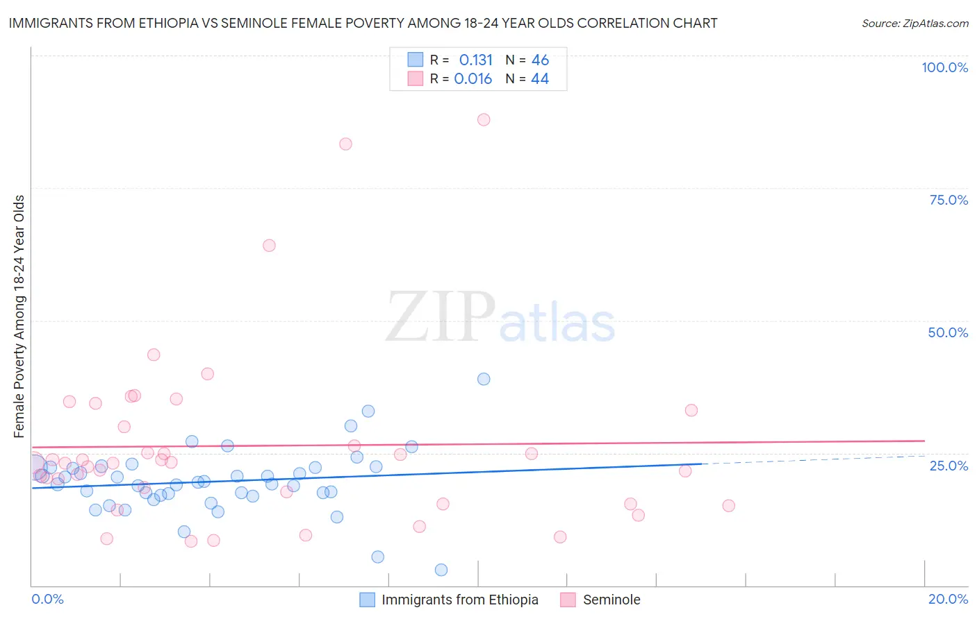 Immigrants from Ethiopia vs Seminole Female Poverty Among 18-24 Year Olds