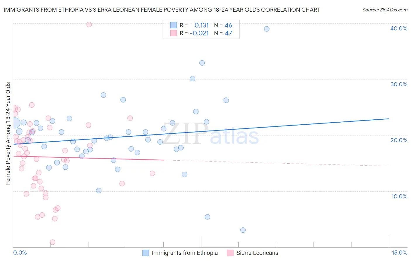 Immigrants from Ethiopia vs Sierra Leonean Female Poverty Among 18-24 Year Olds