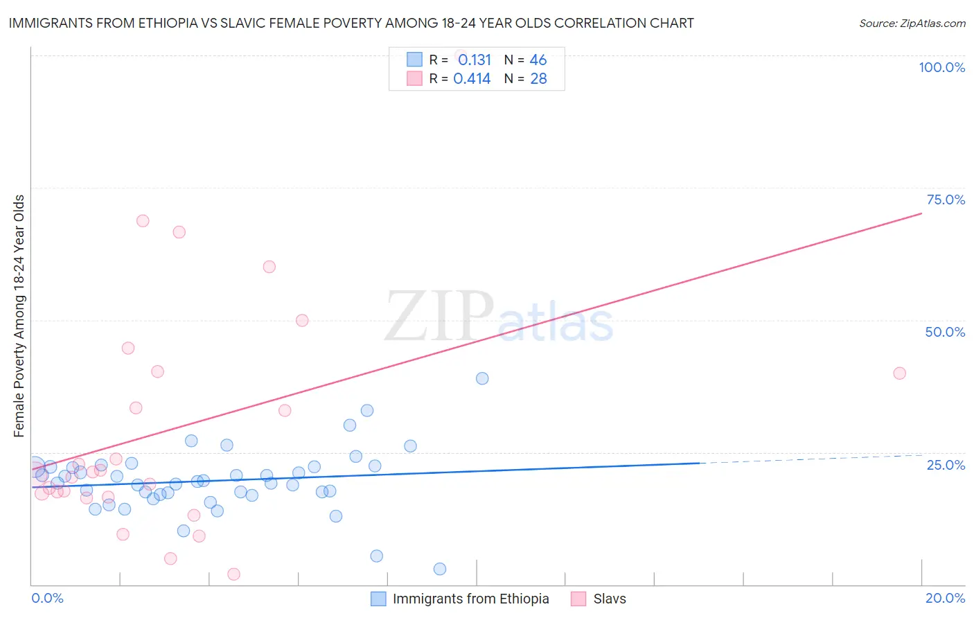 Immigrants from Ethiopia vs Slavic Female Poverty Among 18-24 Year Olds