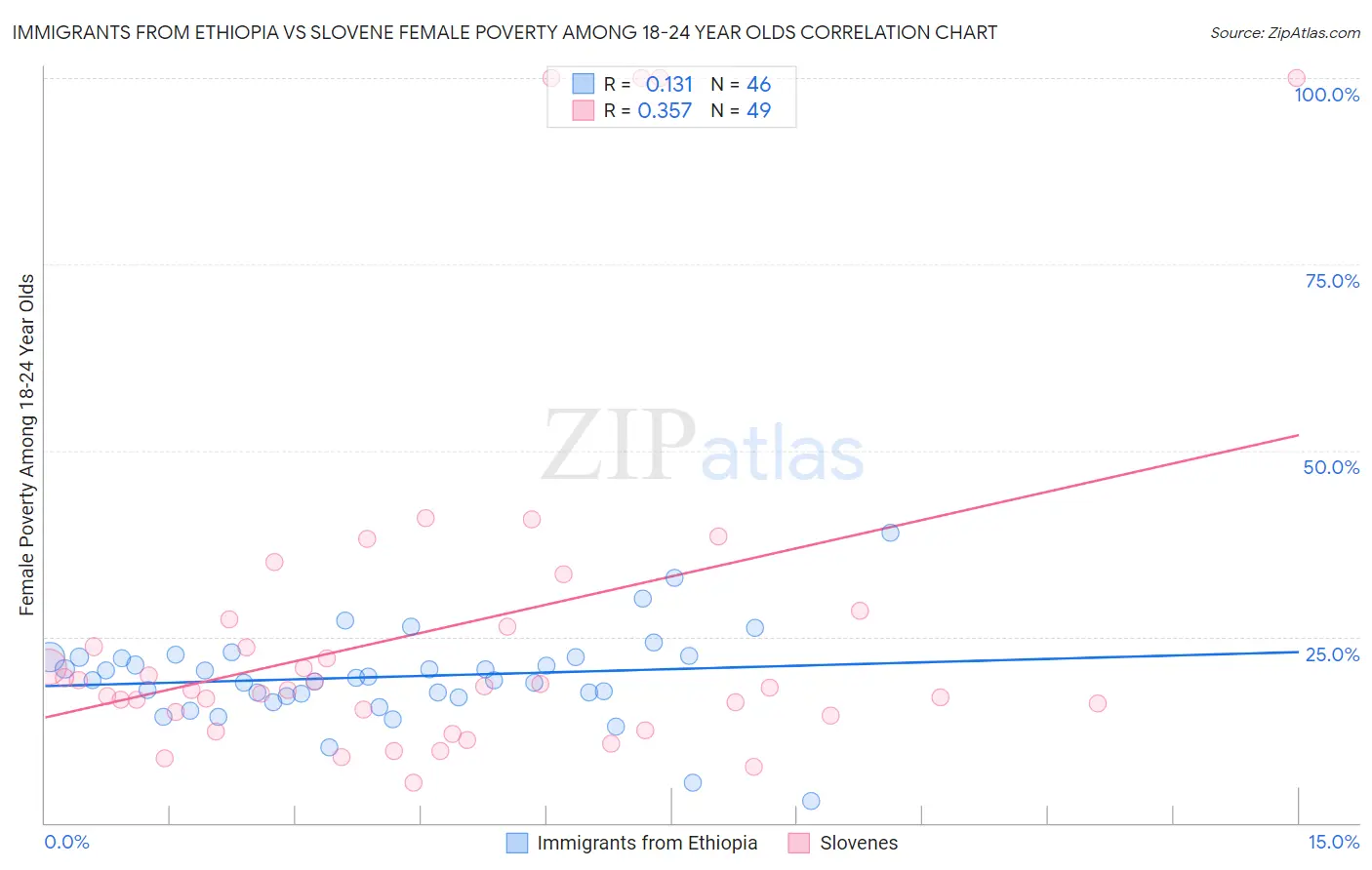 Immigrants from Ethiopia vs Slovene Female Poverty Among 18-24 Year Olds