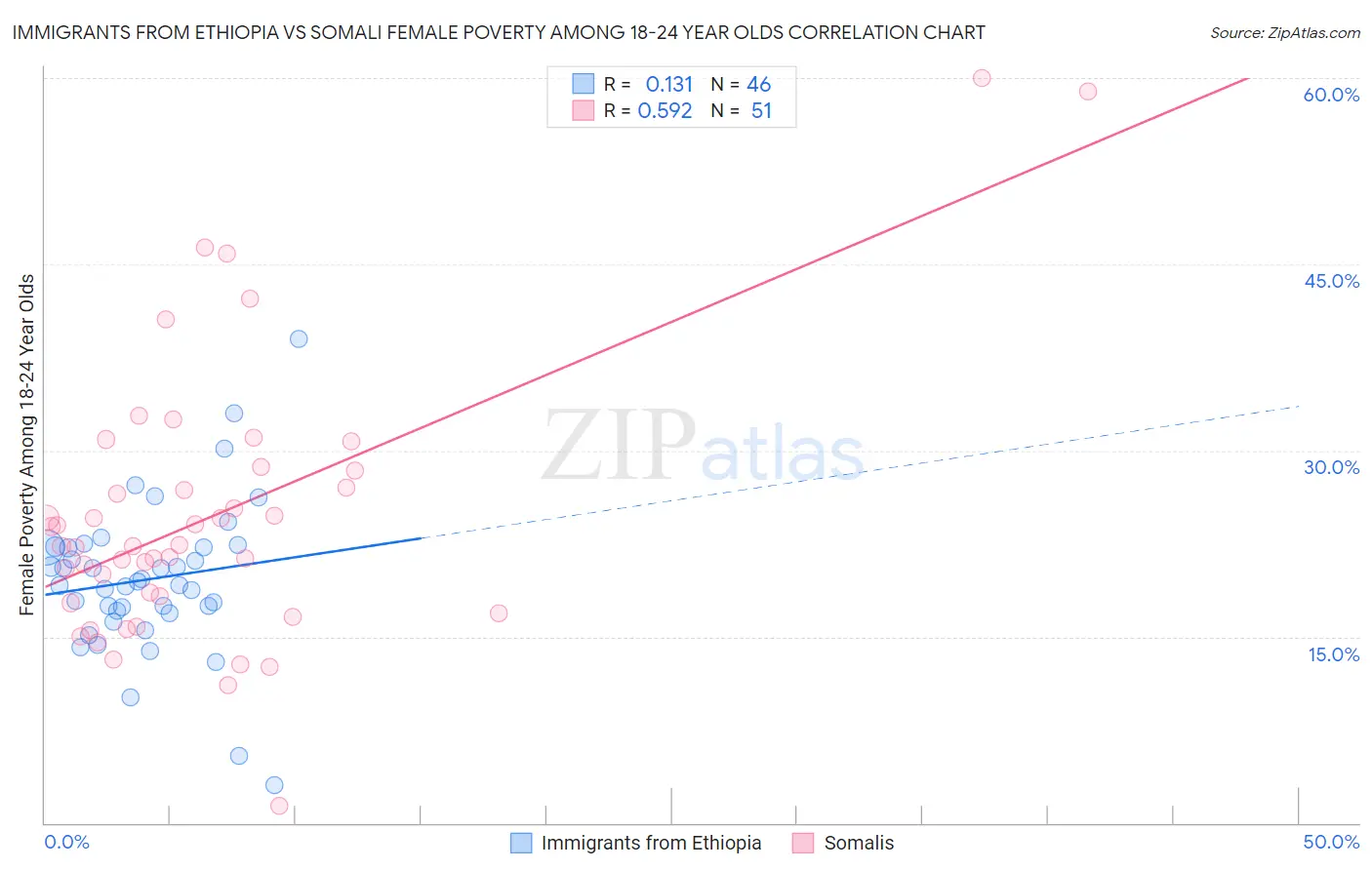 Immigrants from Ethiopia vs Somali Female Poverty Among 18-24 Year Olds