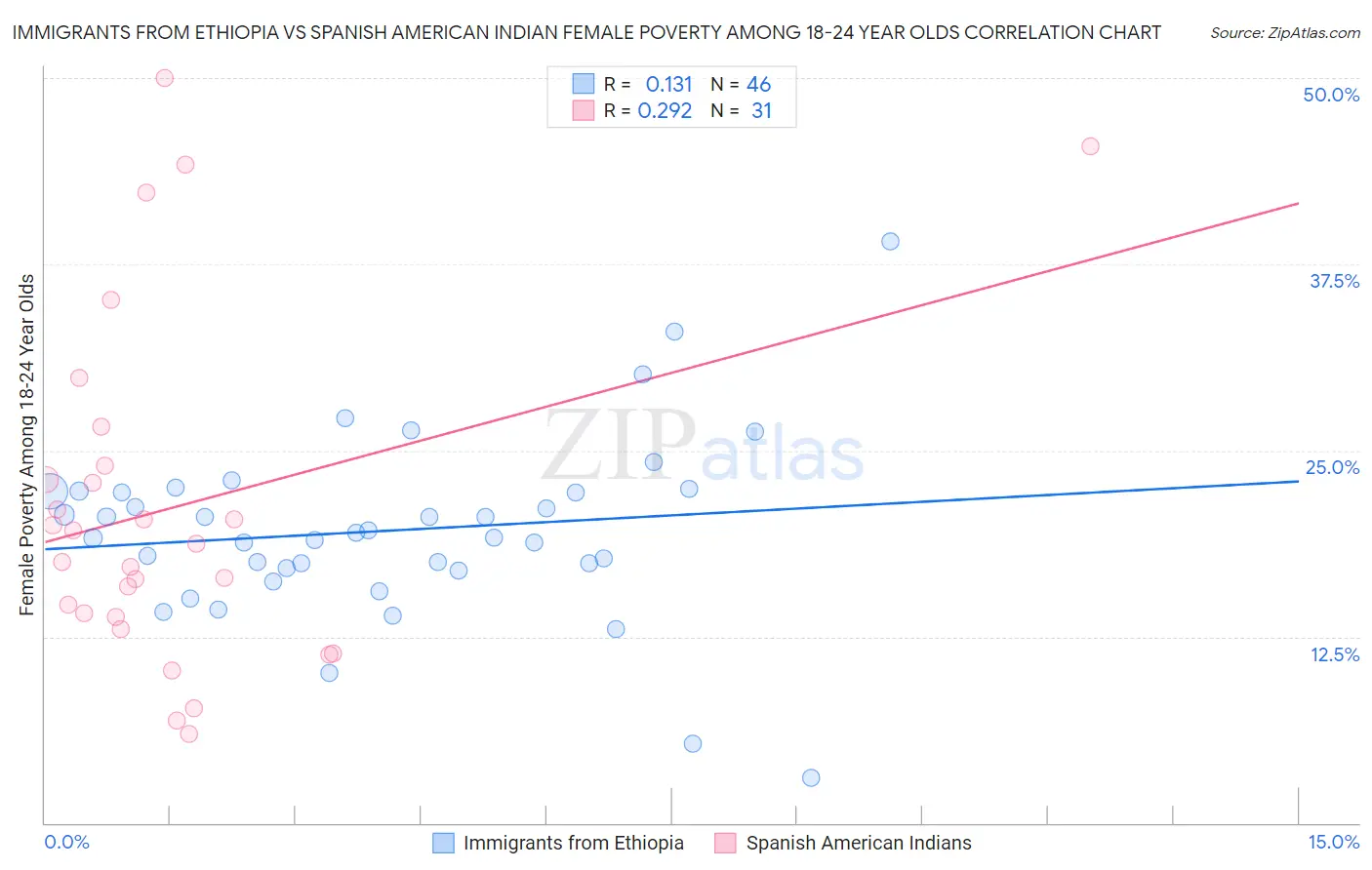 Immigrants from Ethiopia vs Spanish American Indian Female Poverty Among 18-24 Year Olds