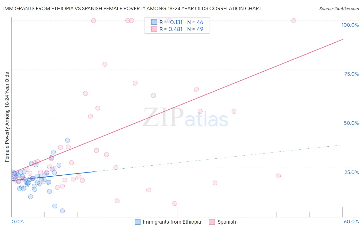 Immigrants from Ethiopia vs Spanish Female Poverty Among 18-24 Year Olds