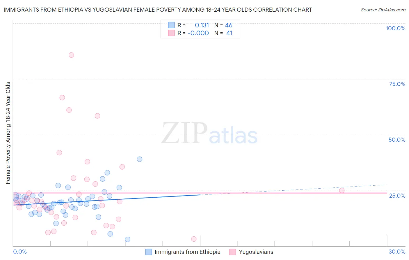 Immigrants from Ethiopia vs Yugoslavian Female Poverty Among 18-24 Year Olds