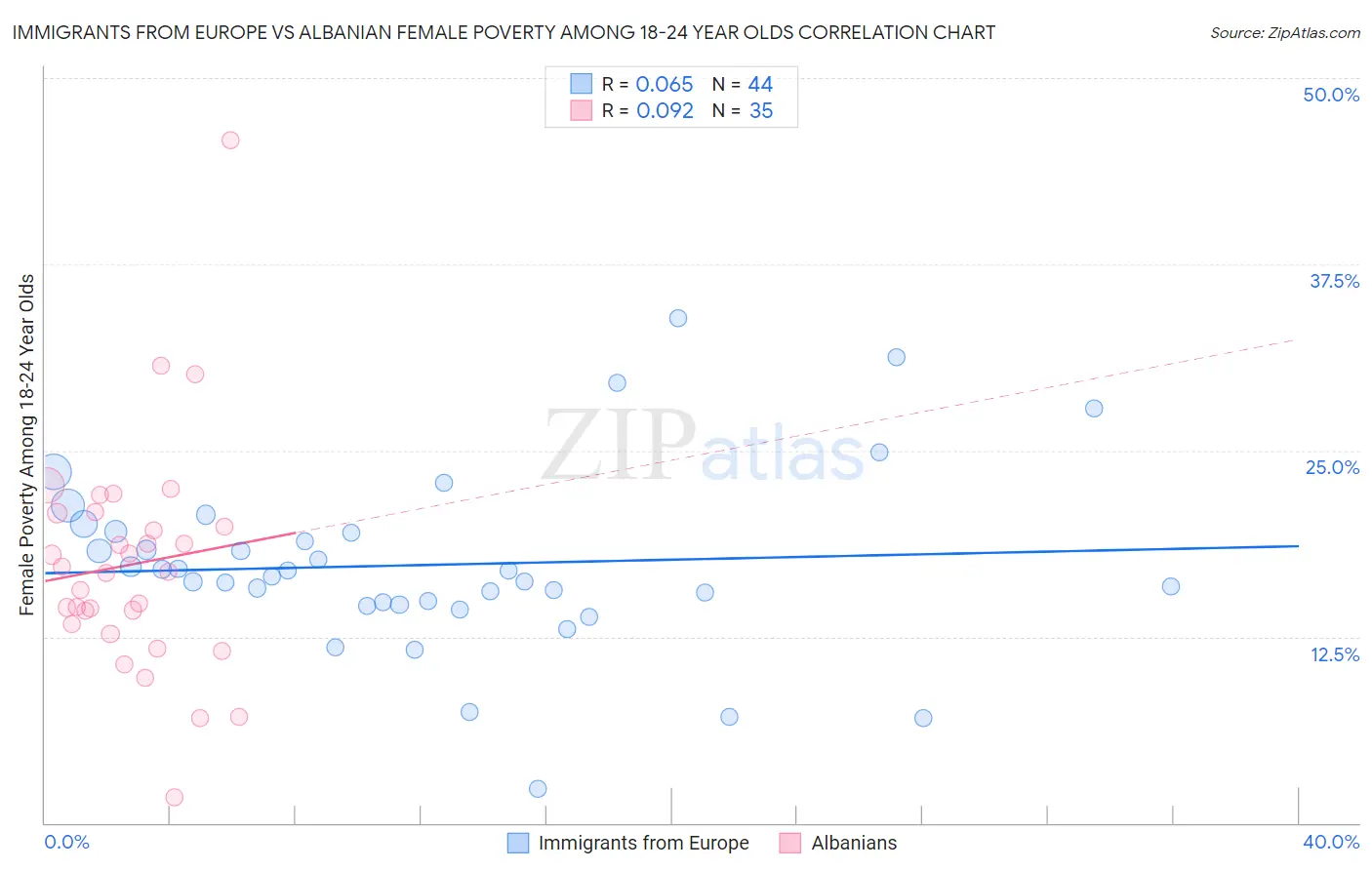 Immigrants from Europe vs Albanian Female Poverty Among 18-24 Year Olds