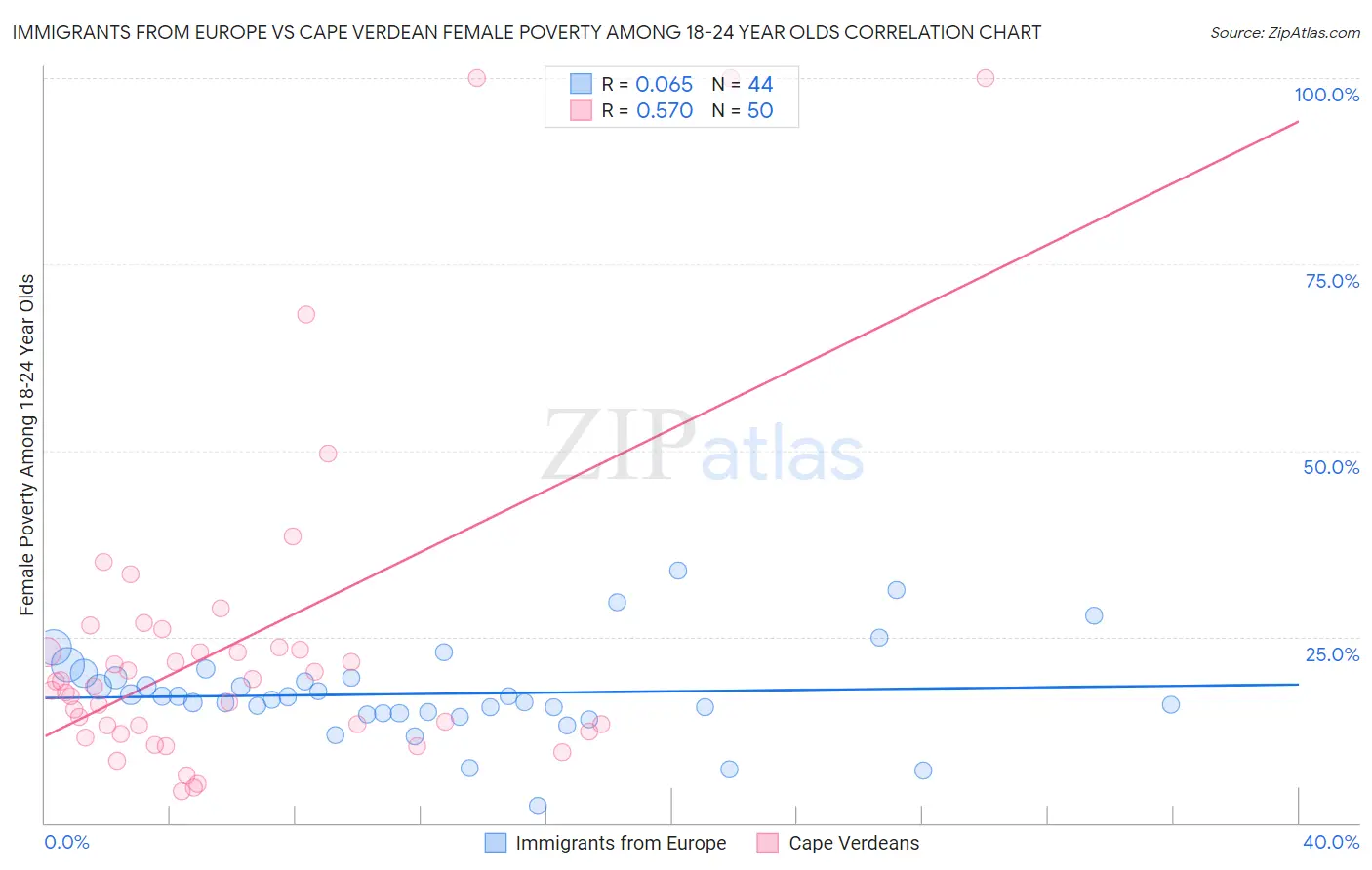 Immigrants from Europe vs Cape Verdean Female Poverty Among 18-24 Year Olds