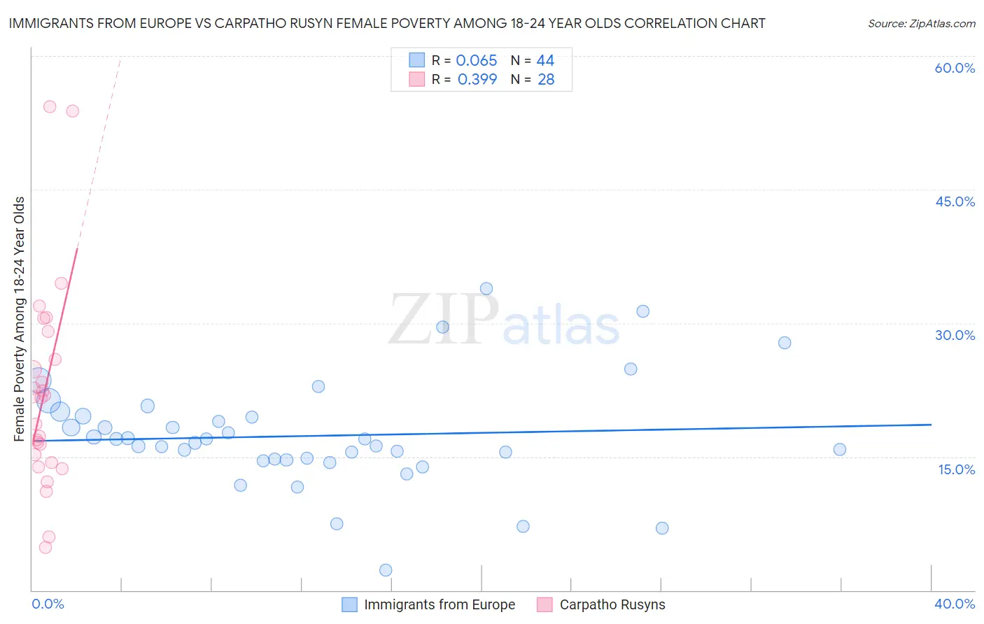 Immigrants from Europe vs Carpatho Rusyn Female Poverty Among 18-24 Year Olds