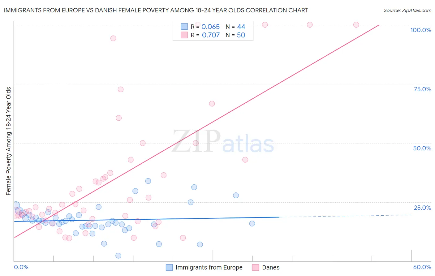 Immigrants from Europe vs Danish Female Poverty Among 18-24 Year Olds