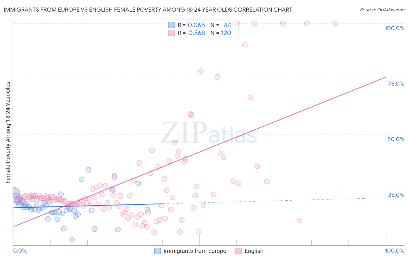 Immigrants from Europe vs English Female Poverty Among 18-24 Year Olds