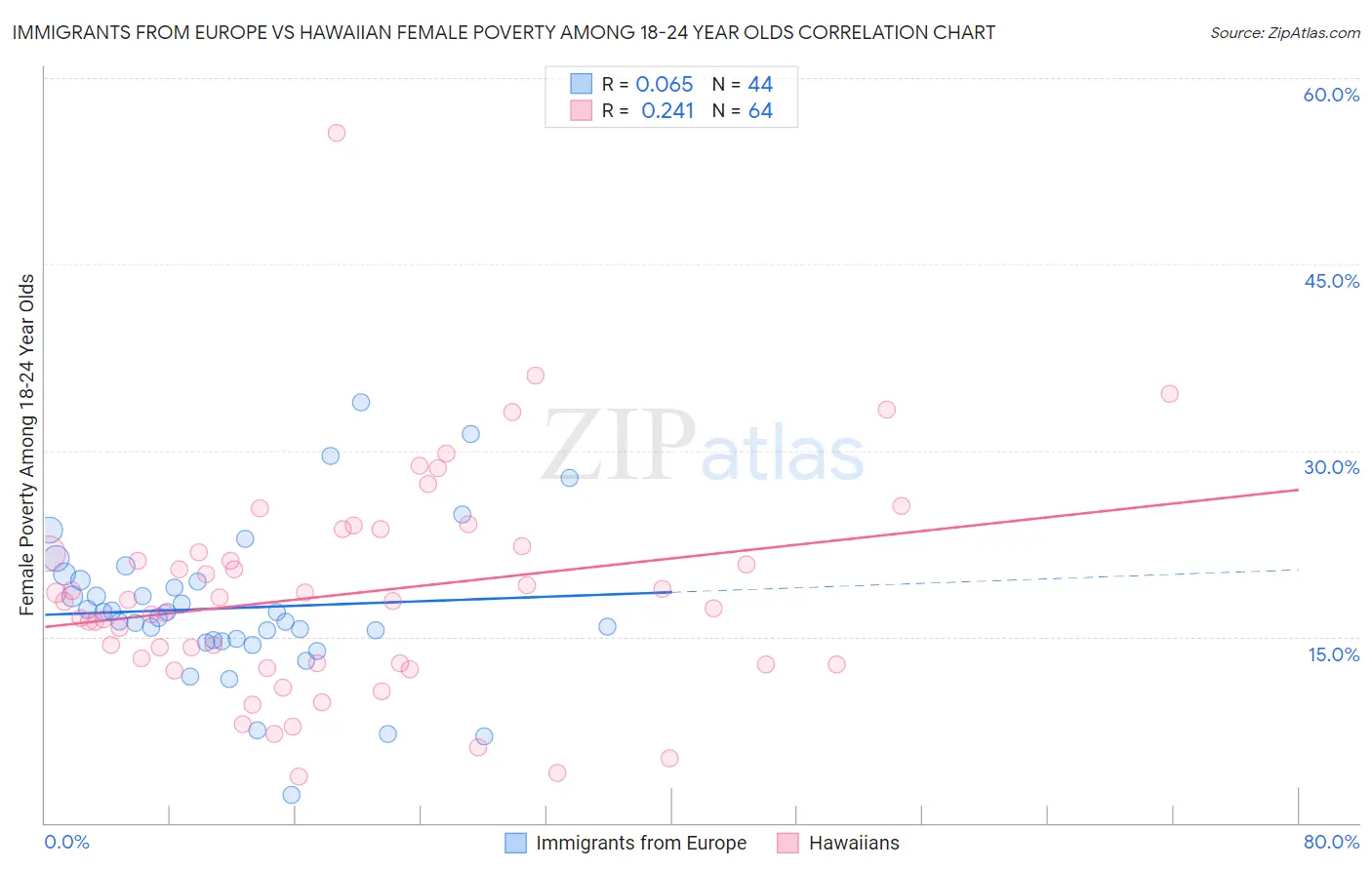 Immigrants from Europe vs Hawaiian Female Poverty Among 18-24 Year Olds