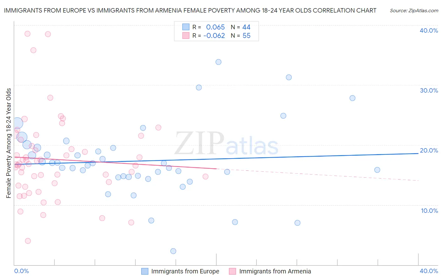 Immigrants from Europe vs Immigrants from Armenia Female Poverty Among 18-24 Year Olds