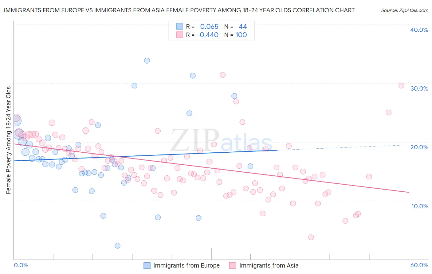 Immigrants from Europe vs Immigrants from Asia Female Poverty Among 18-24 Year Olds