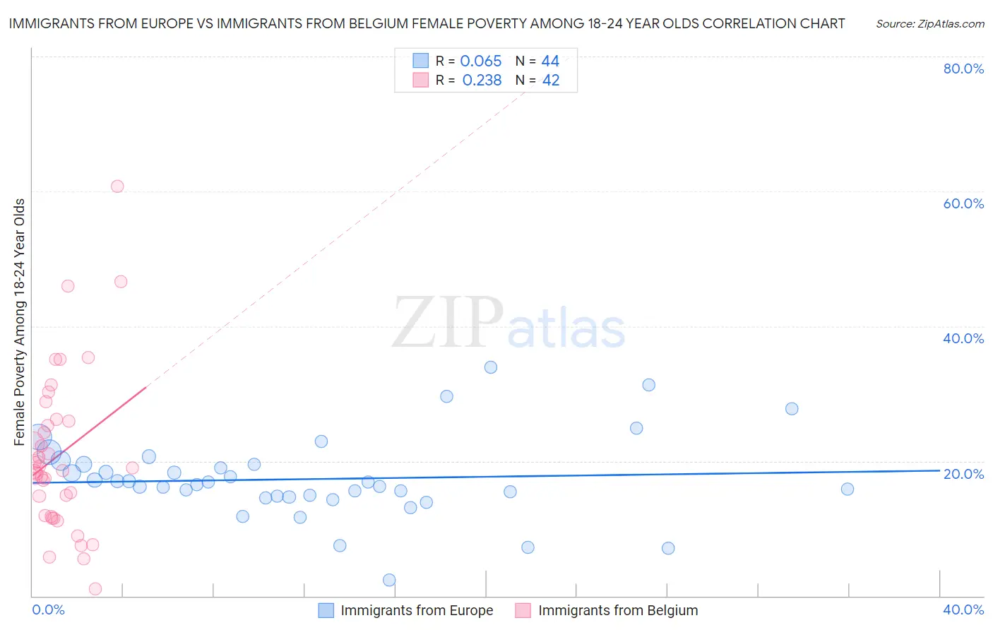 Immigrants from Europe vs Immigrants from Belgium Female Poverty Among 18-24 Year Olds