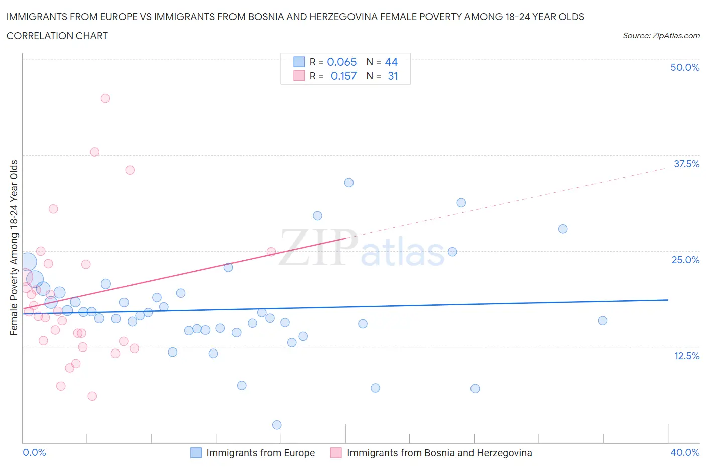 Immigrants from Europe vs Immigrants from Bosnia and Herzegovina Female Poverty Among 18-24 Year Olds