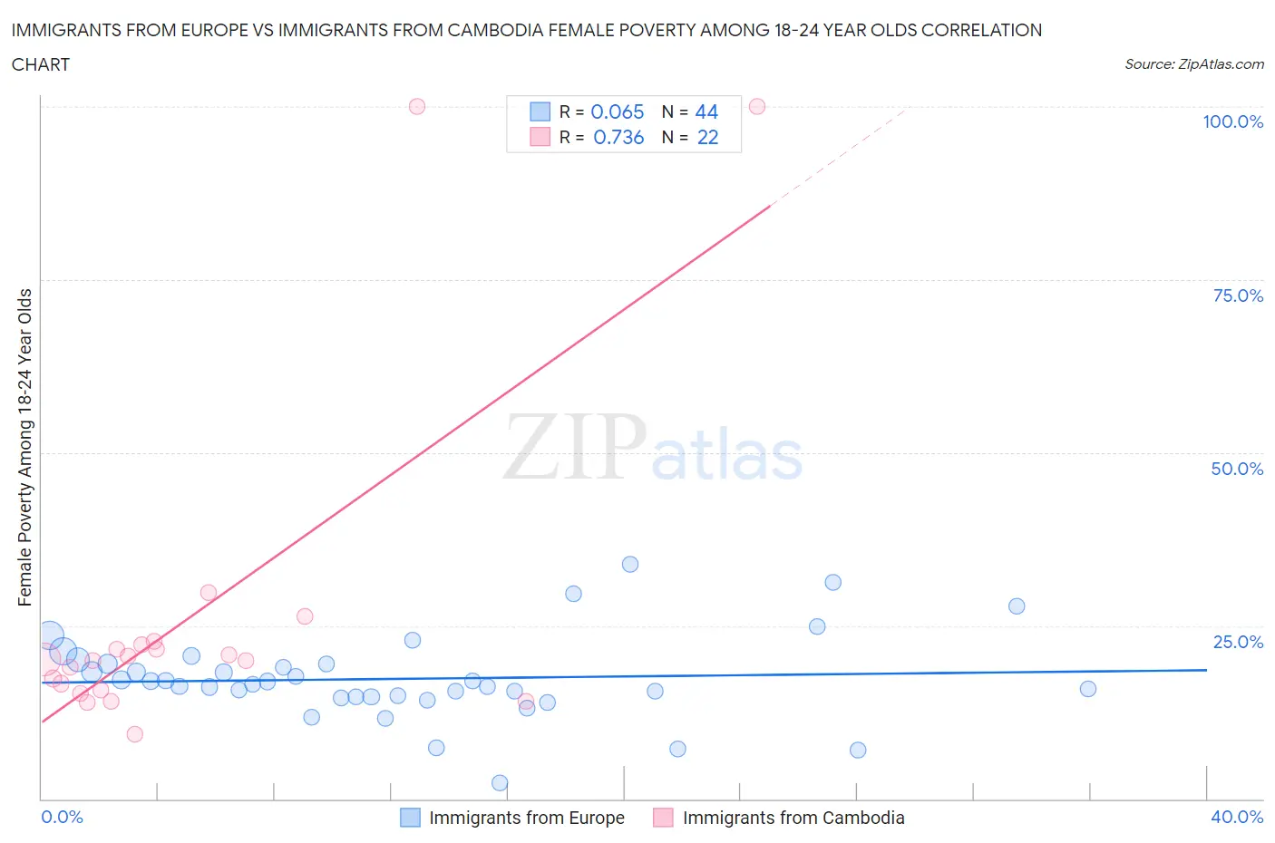 Immigrants from Europe vs Immigrants from Cambodia Female Poverty Among 18-24 Year Olds