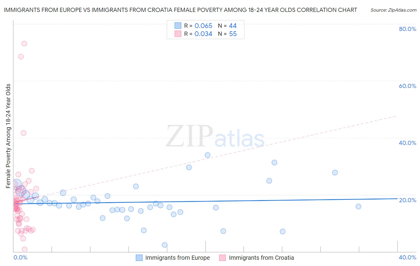 Immigrants from Europe vs Immigrants from Croatia Female Poverty Among 18-24 Year Olds