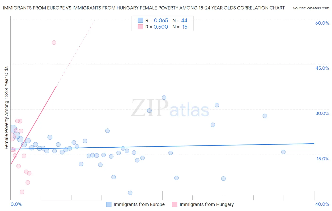 Immigrants from Europe vs Immigrants from Hungary Female Poverty Among 18-24 Year Olds