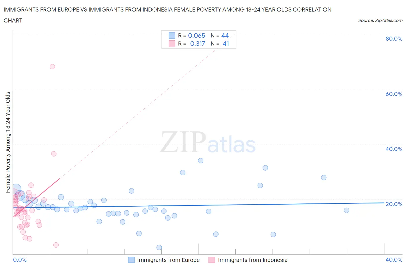 Immigrants from Europe vs Immigrants from Indonesia Female Poverty Among 18-24 Year Olds