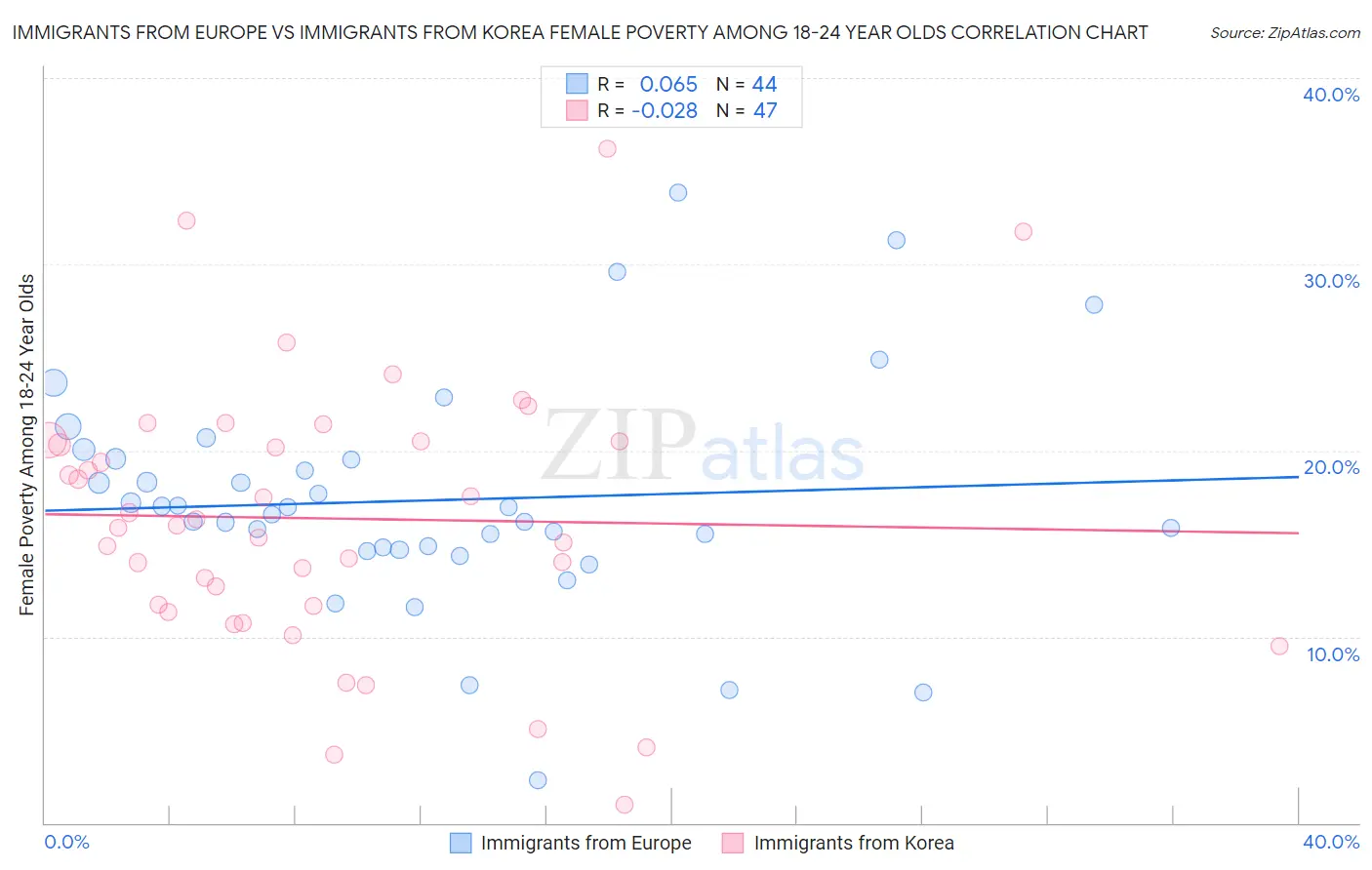 Immigrants from Europe vs Immigrants from Korea Female Poverty Among 18-24 Year Olds