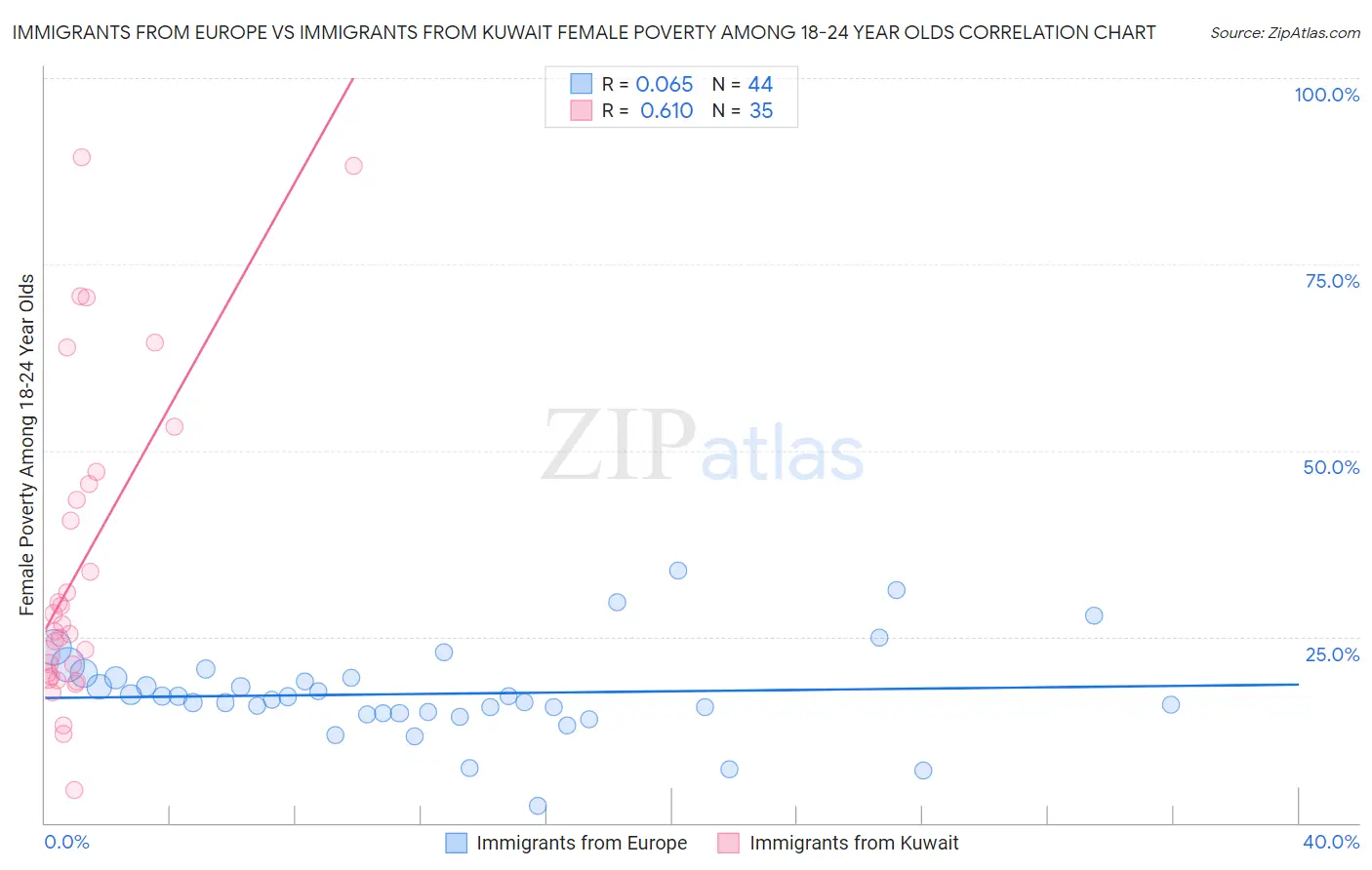 Immigrants from Europe vs Immigrants from Kuwait Female Poverty Among 18-24 Year Olds