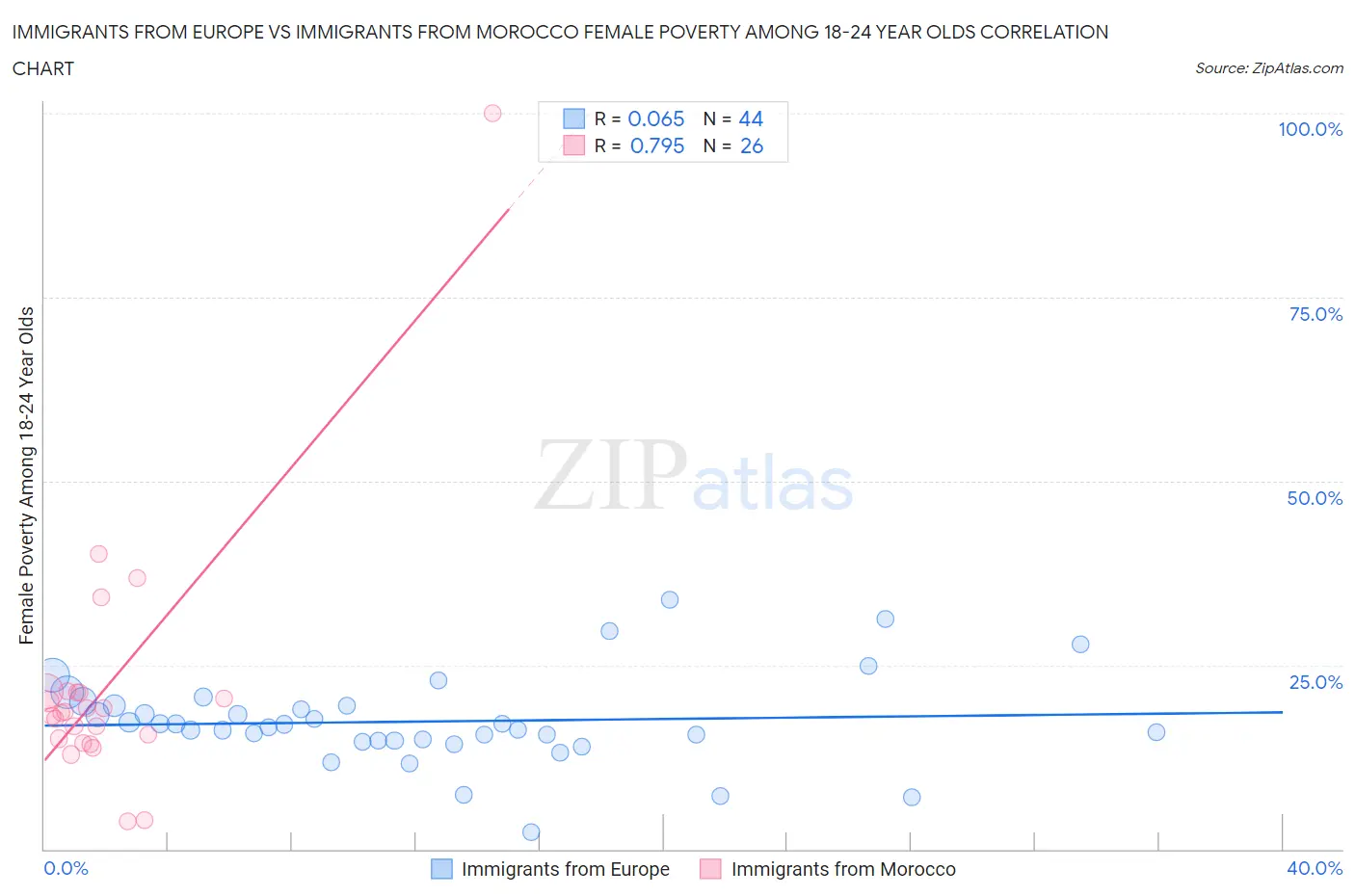 Immigrants from Europe vs Immigrants from Morocco Female Poverty Among 18-24 Year Olds