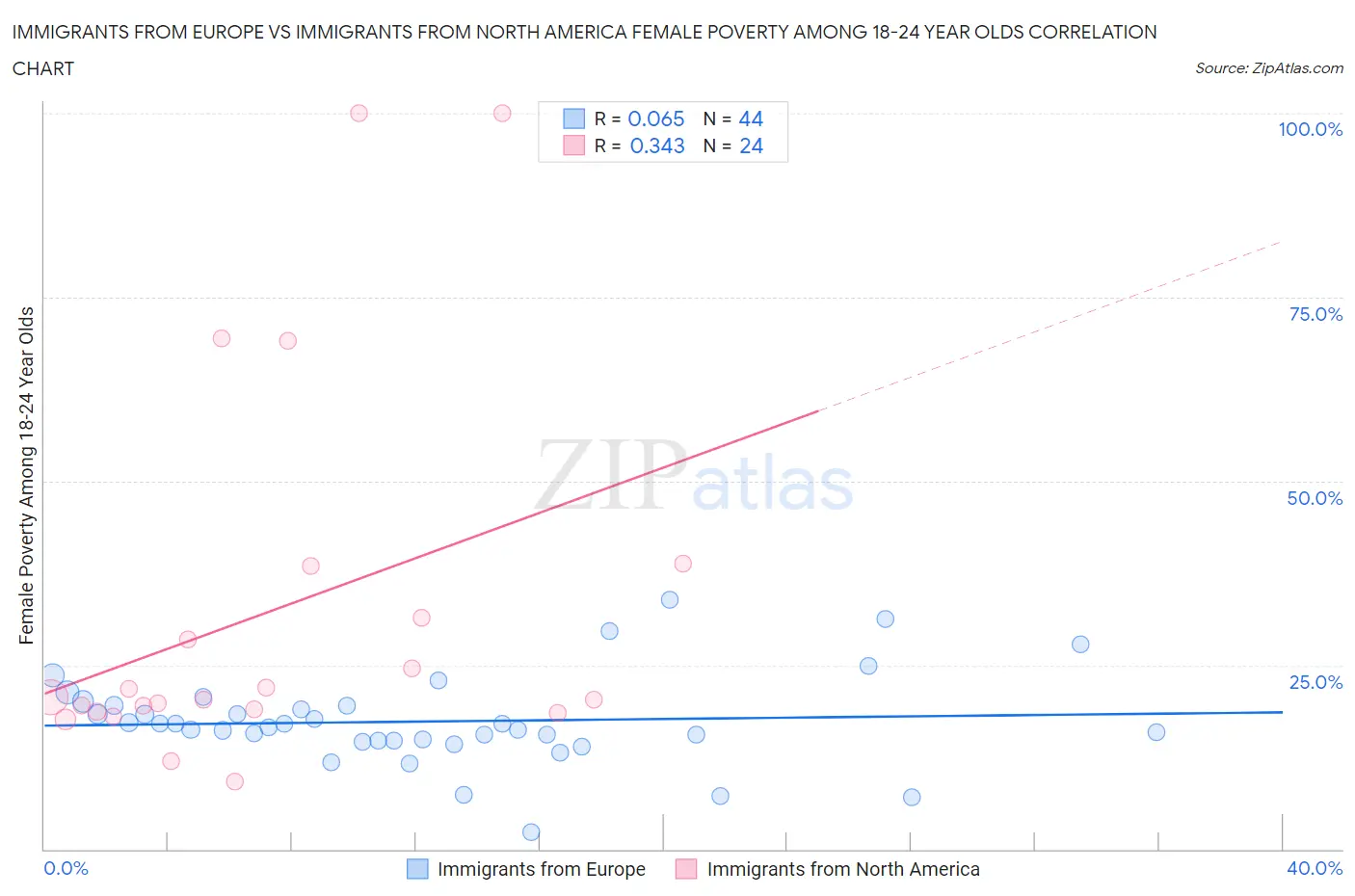 Immigrants from Europe vs Immigrants from North America Female Poverty Among 18-24 Year Olds