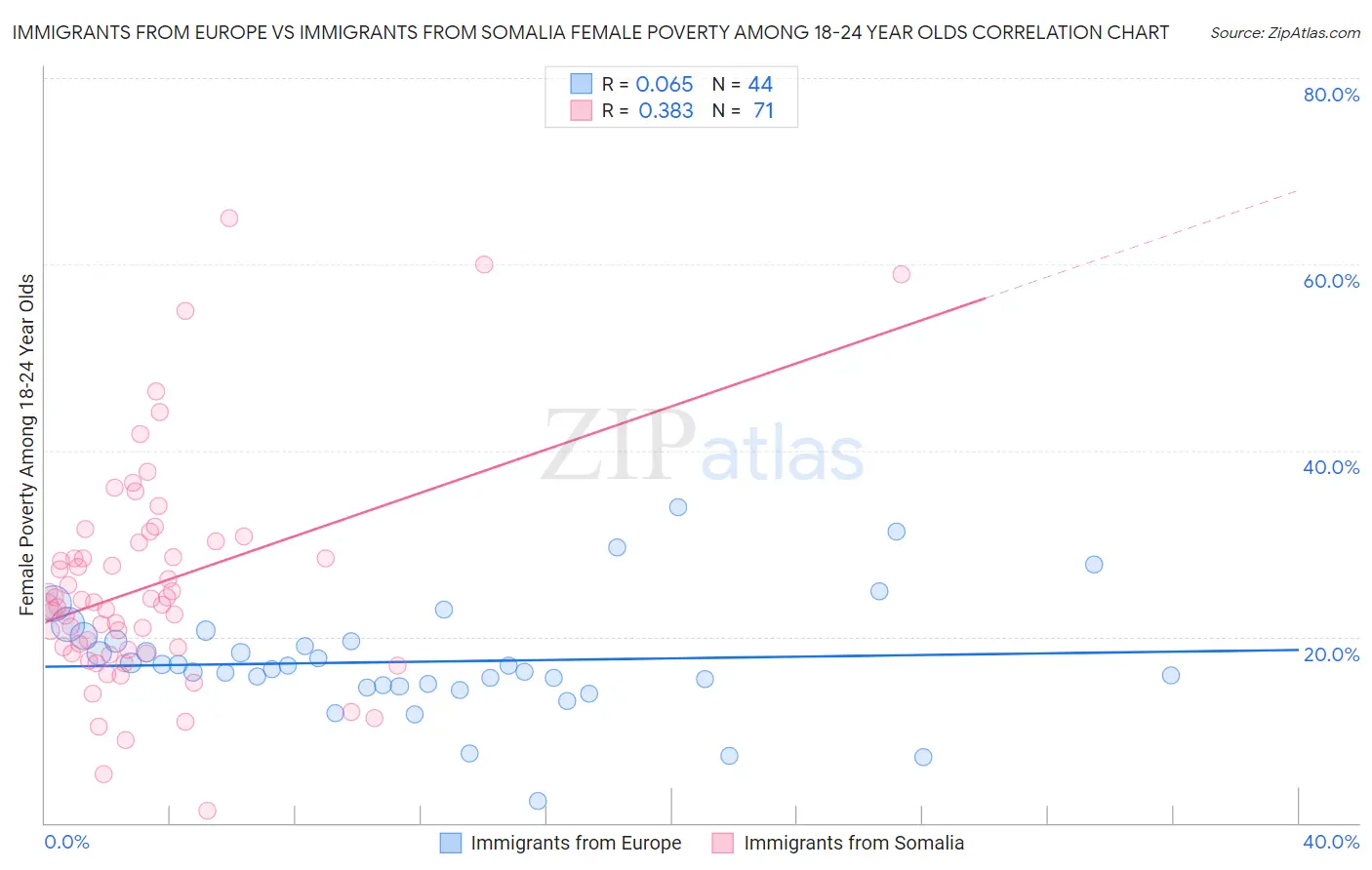 Immigrants from Europe vs Immigrants from Somalia Female Poverty Among 18-24 Year Olds