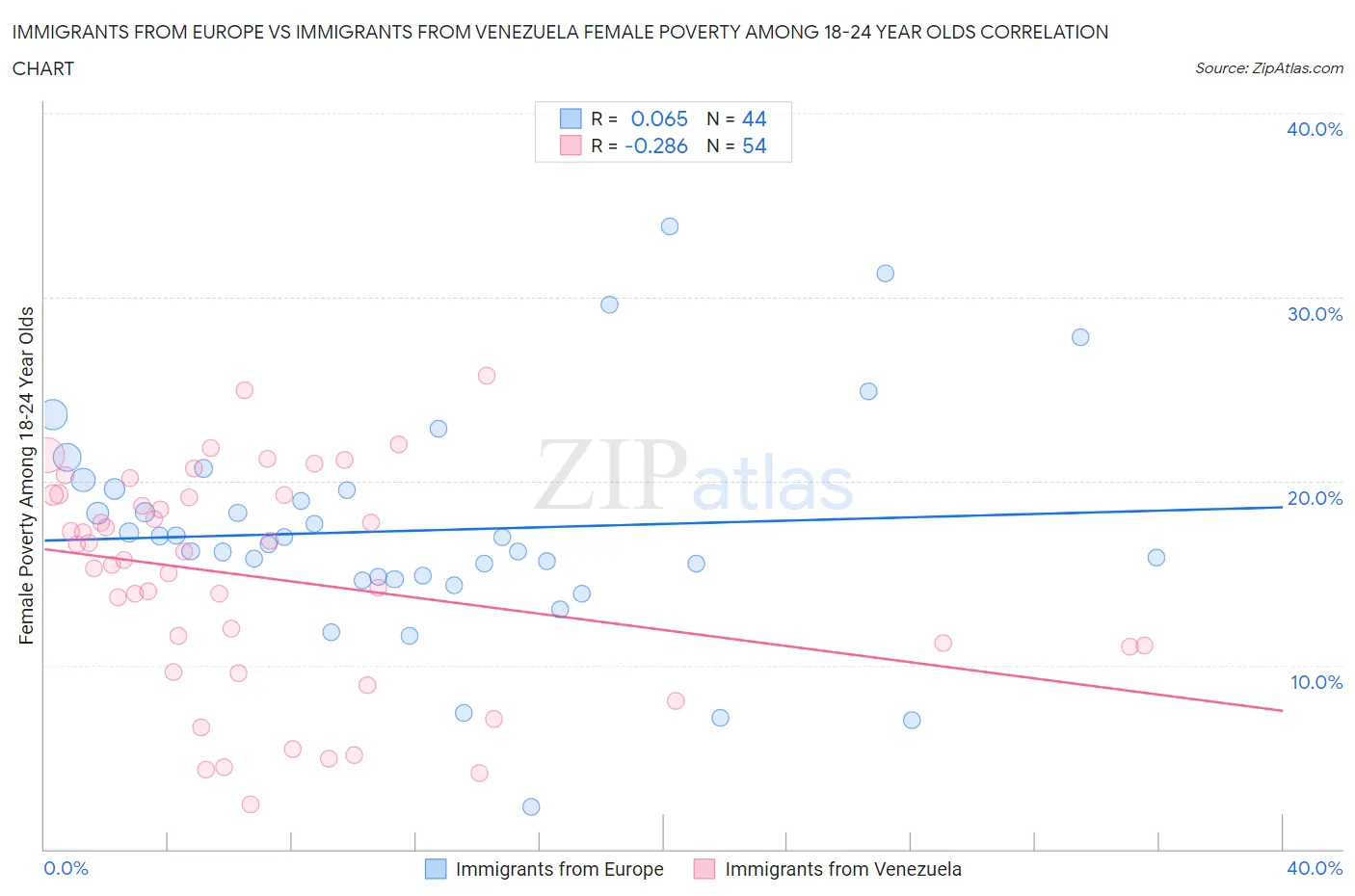 Immigrants from Europe vs Immigrants from Venezuela Female Poverty Among 18-24 Year Olds