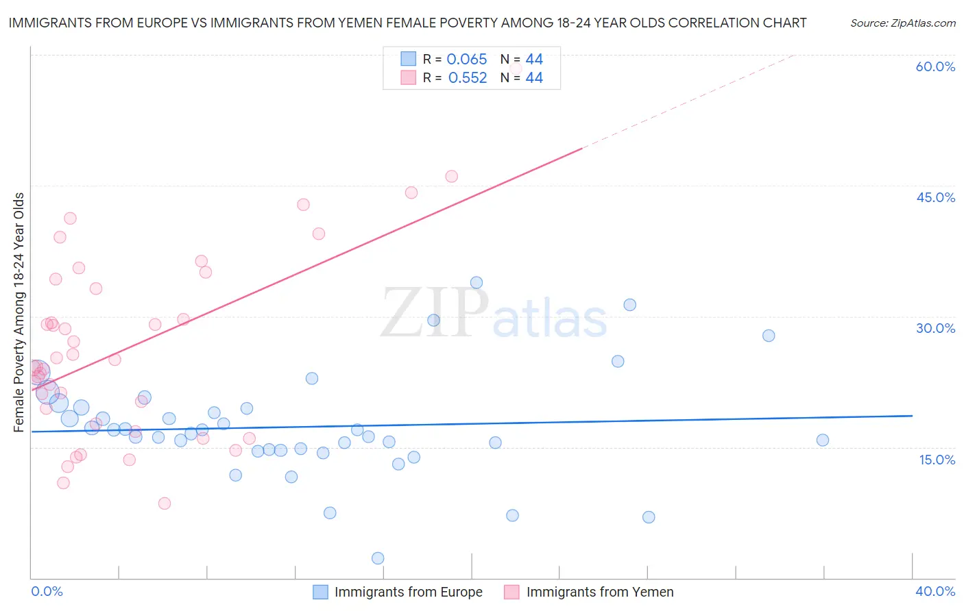 Immigrants from Europe vs Immigrants from Yemen Female Poverty Among 18-24 Year Olds