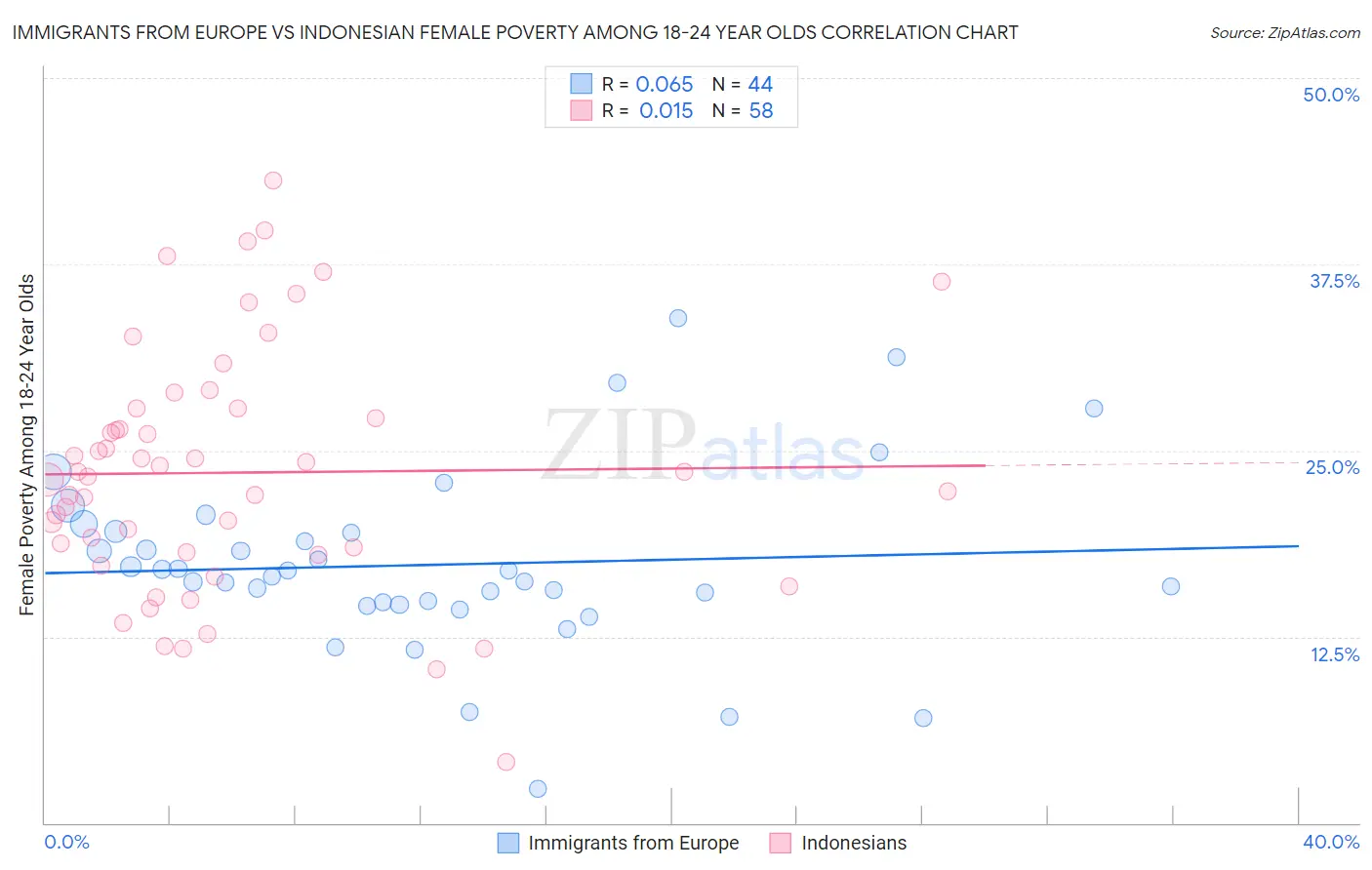 Immigrants from Europe vs Indonesian Female Poverty Among 18-24 Year Olds